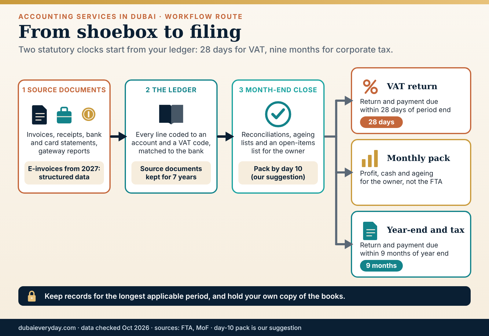 Route map from receipts and invoices through the ledger and VAT return to corporate tax filing in a Dubai accounting workflow