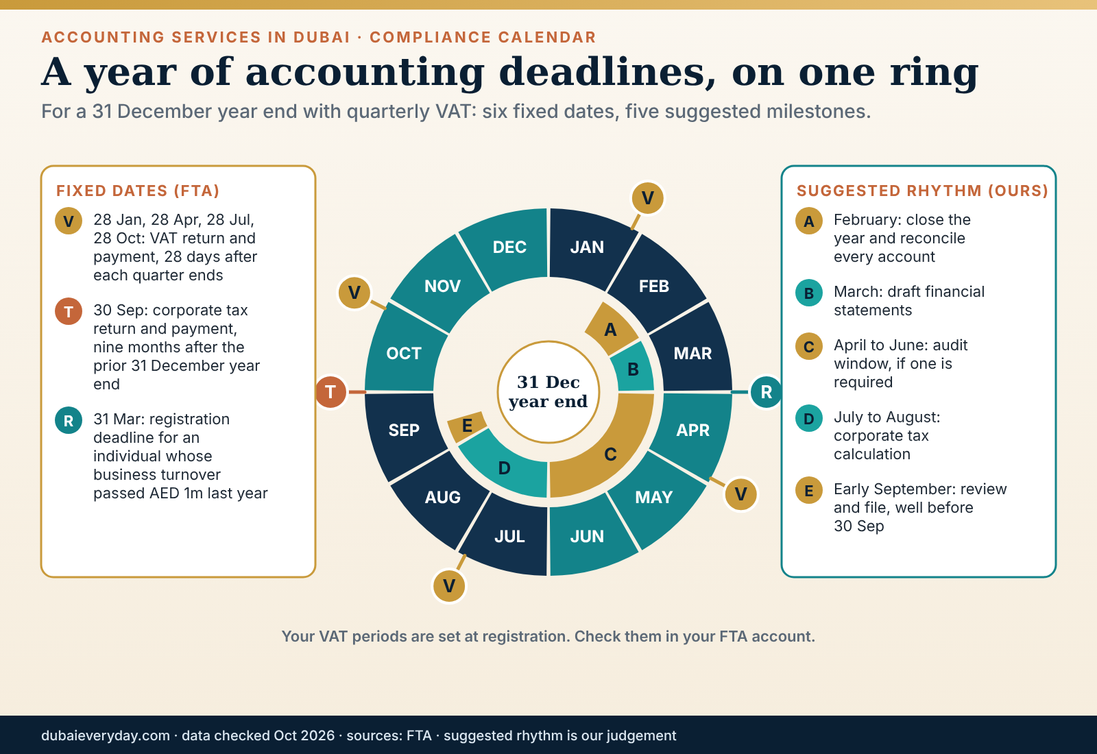Twelve-month ring of VAT, corporate tax and year-end deadlines for a Dubai company with a 31 December year end