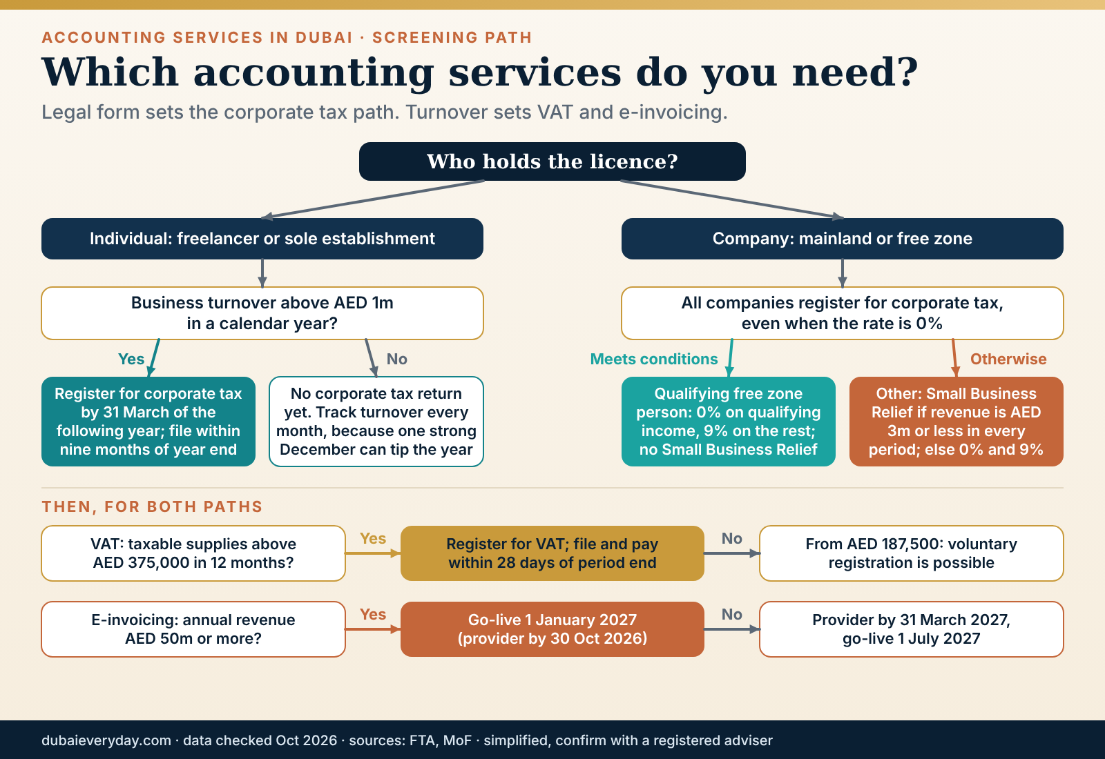 Decision tree showing which accounting services Dubai businesses need by legal form, turnover, VAT and corporate tax status