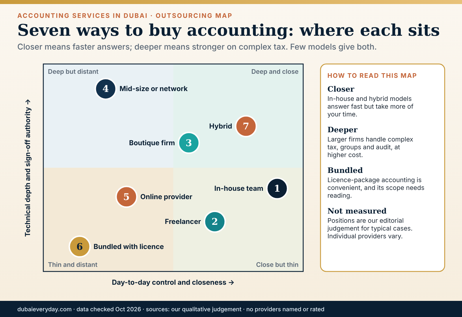 Map comparing seven outsourced accounting services Dubai models by day-to-day control and depth of technical cover