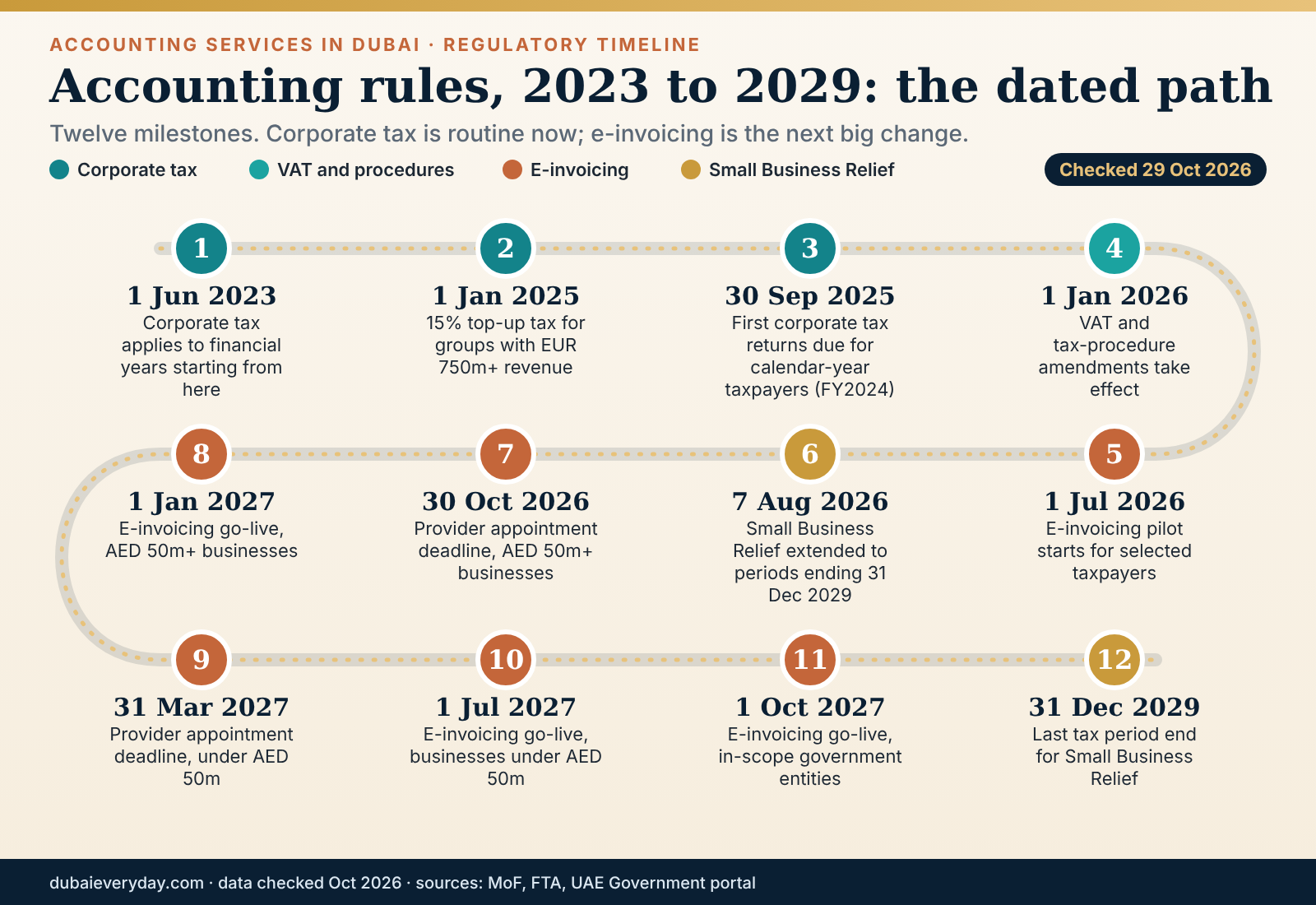 Timeline from June 2023 to December 2029 of corporate tax, e-invoicing and Small Business Relief dates for Dubai businesses