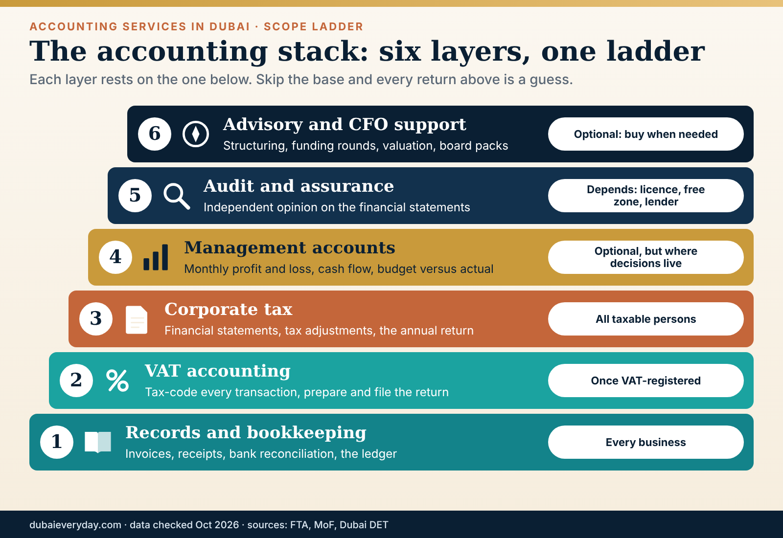Six-step ladder of accounting services Dubai companies buy, from bookkeeping up to audit and CFO advisory support