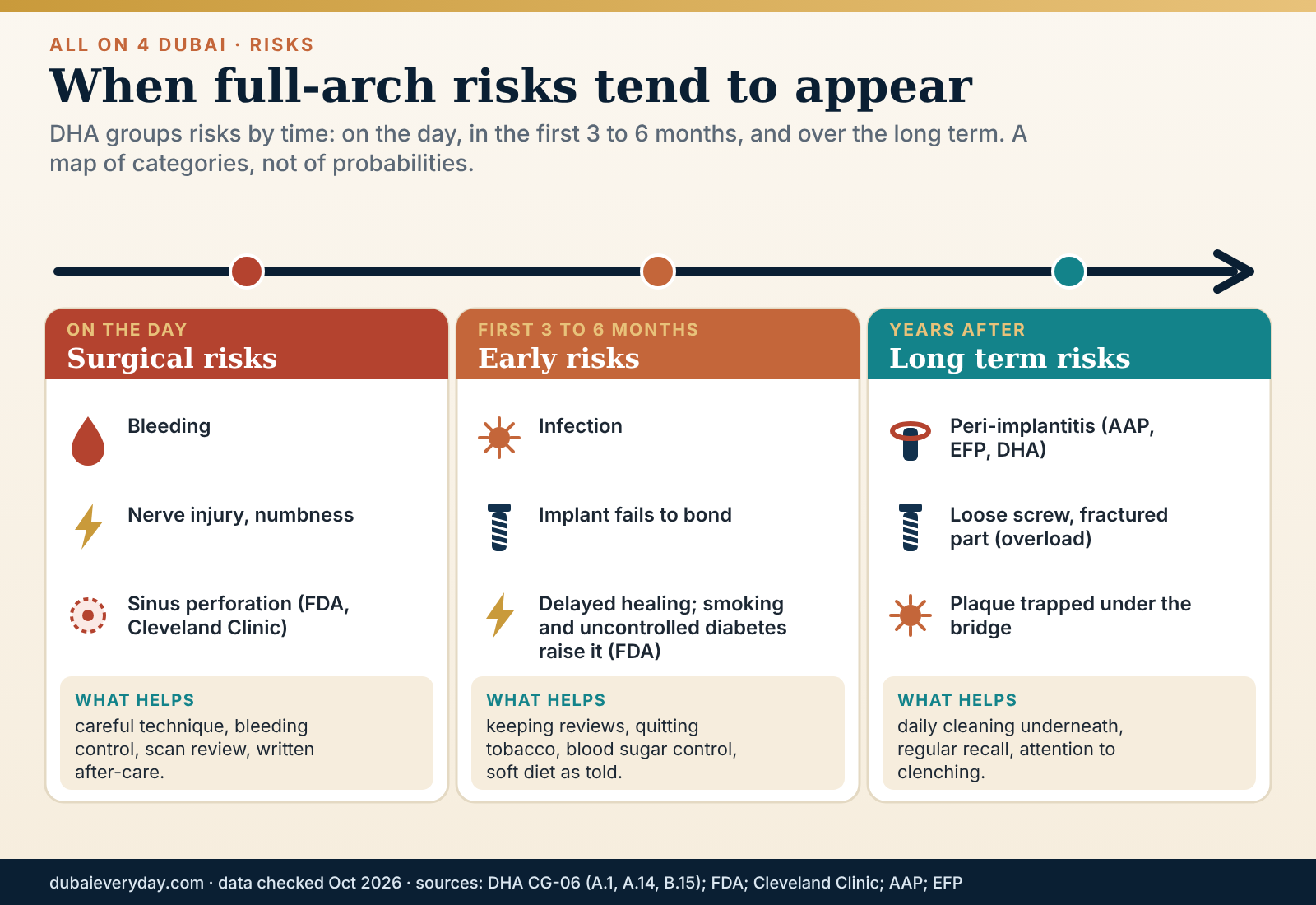 Timeline of all on 4 Dubai risks from surgery day through the first 3 to 6 months to long-term gum and mechanical problems