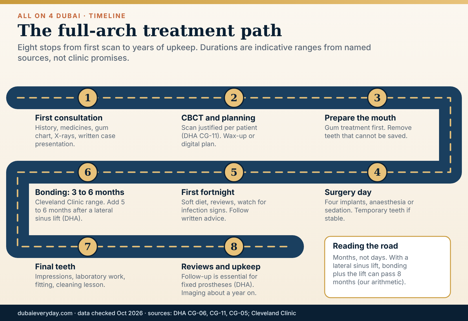 Winding road of the all on 4 Dubai treatment path from consultation and scan through surgery and healing to final teeth