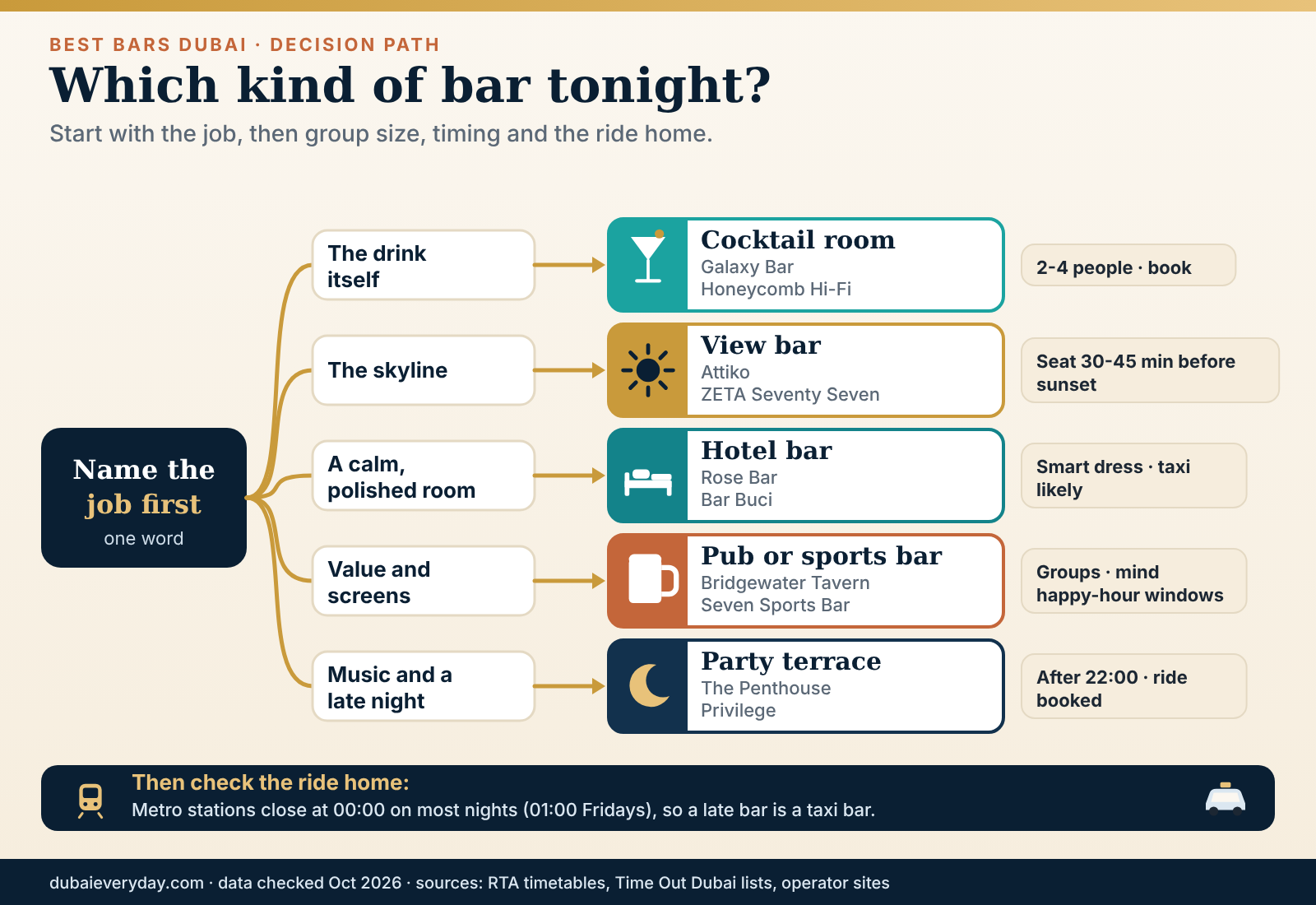 Decision flow for choosing the best bars Dubai offers by job, group size, time of night and way home