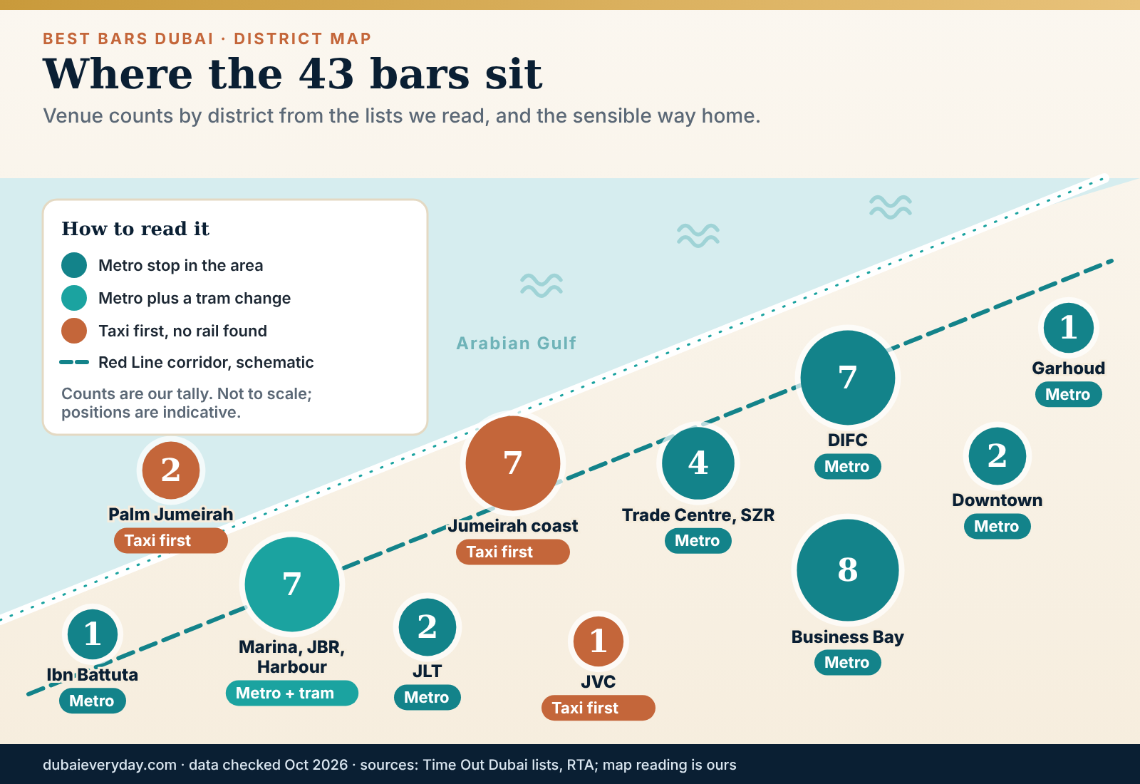 Schematic map of the best bars Dubai districts with venue counts and the sensible way home from each