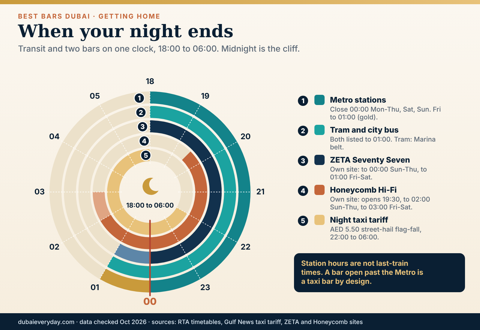 Night clock comparing Dubai Metro, tram and bus hours with closing times of two bars