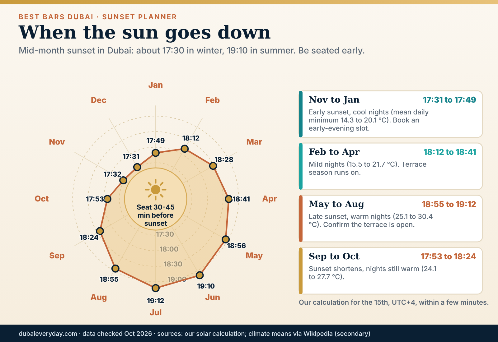 Sun arc of Dubai sunset times by month, from 17:31 in December to 19:12 in July, for rooftop planning