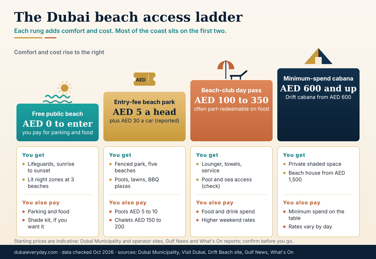 Ladder infographic of Dubai beach access from free public sand to beach-club cabanas with sample costs in dirhams