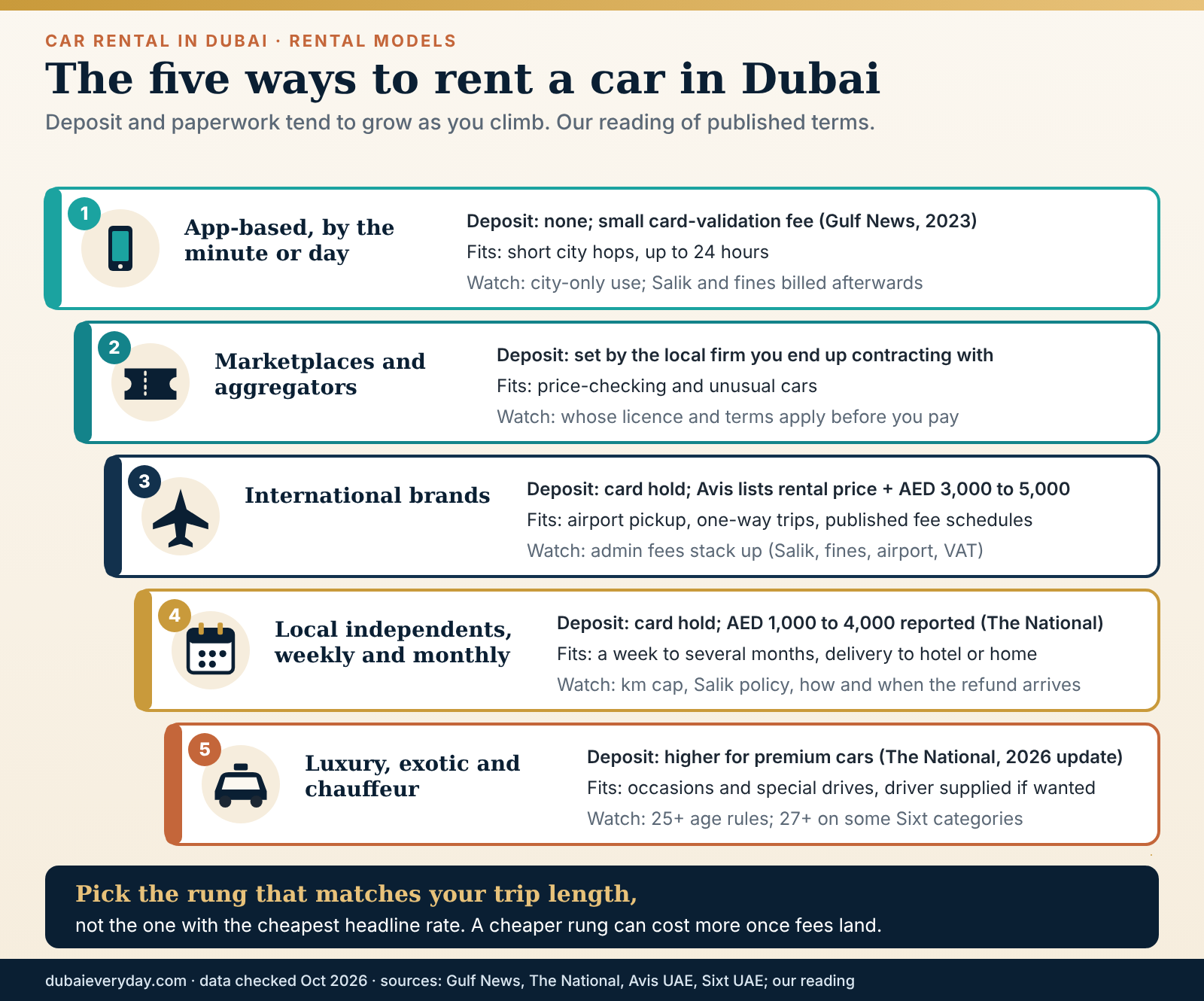 Ladder comparing the five best car rental Dubai models by deposit style, pricing and who each one suits