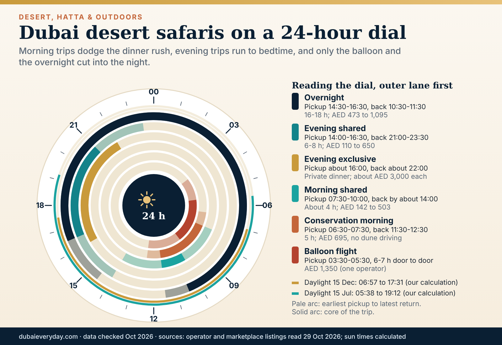 24-hour dial showing when morning, evening, overnight and balloon desert safaris run, with winter and summer sunset marks