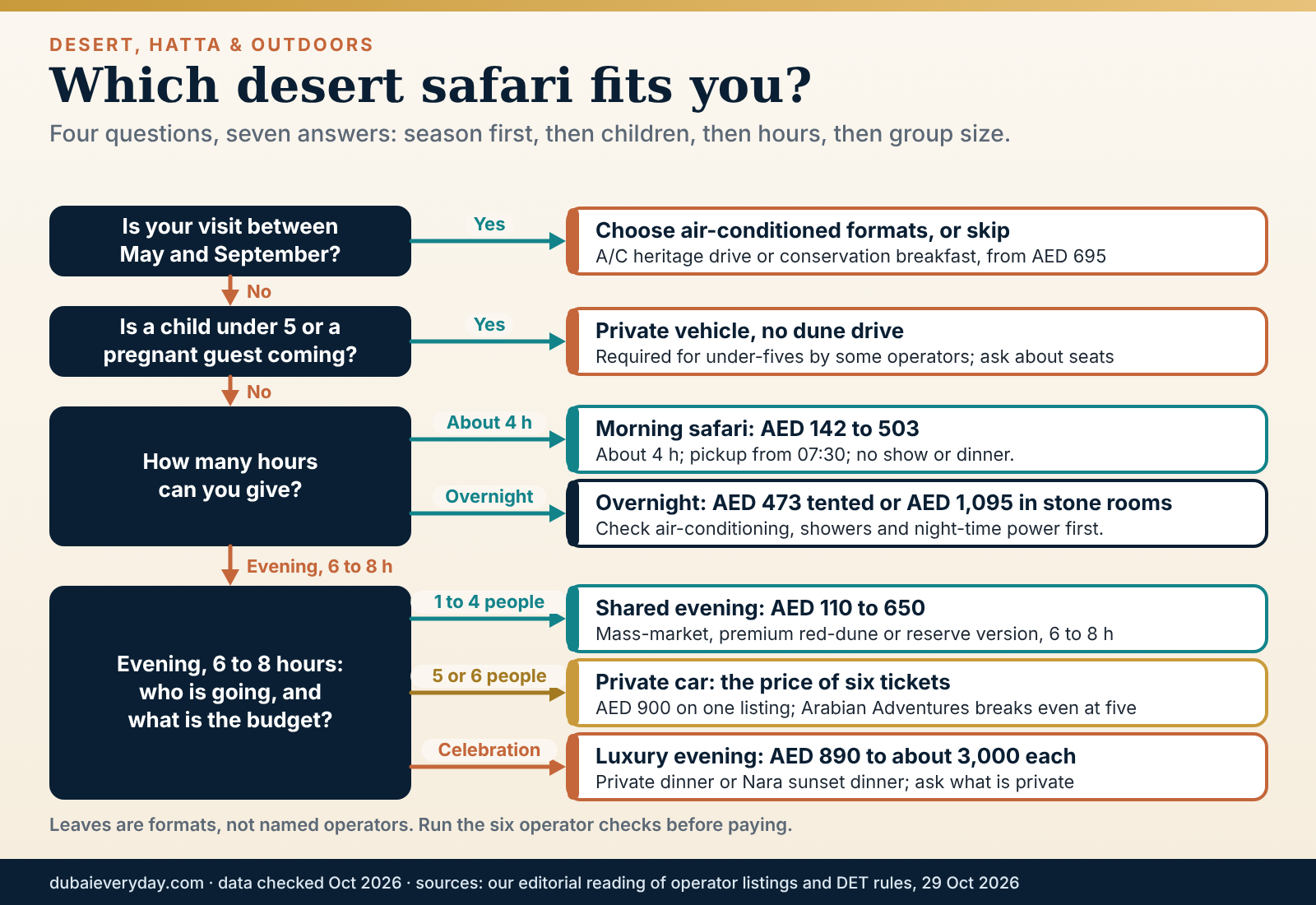 Decision tree for choosing the best Dubai desert safari by season, group, children, budget and time of day