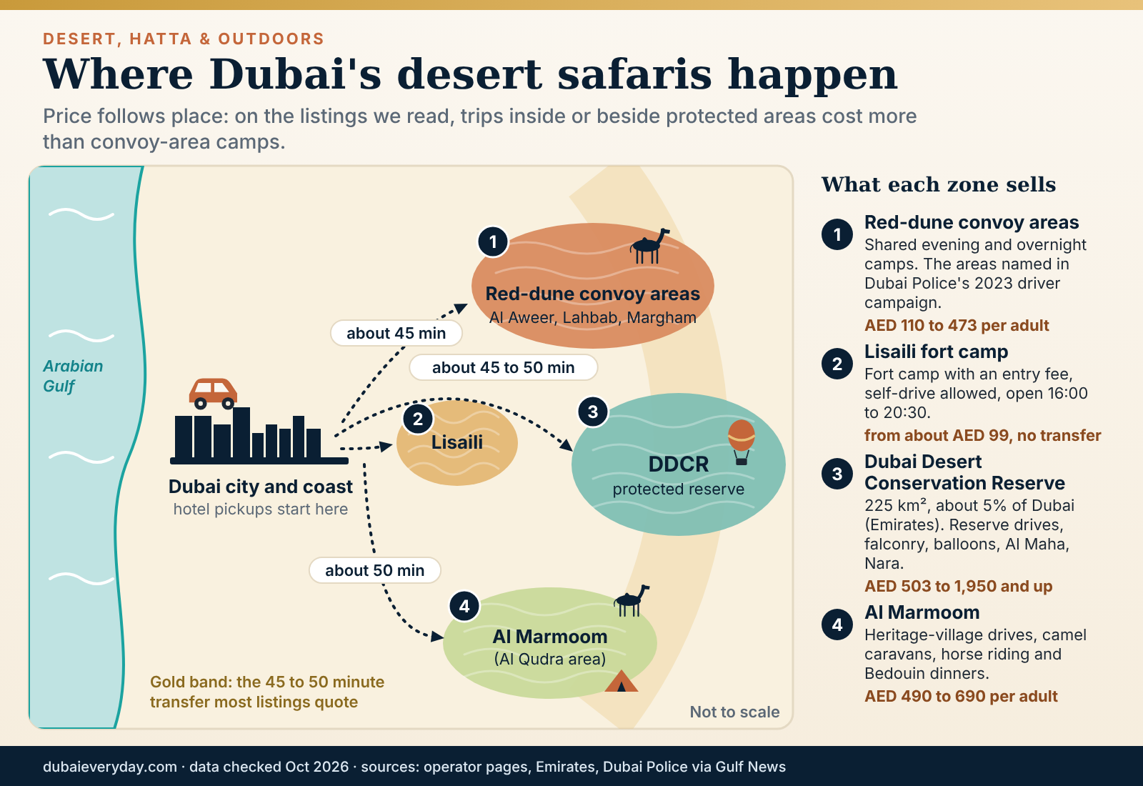 Schematic map of Dubai desert safari zones: red-dune convoy areas, Lisaili camp, Al Marmoom and the conservation reserve