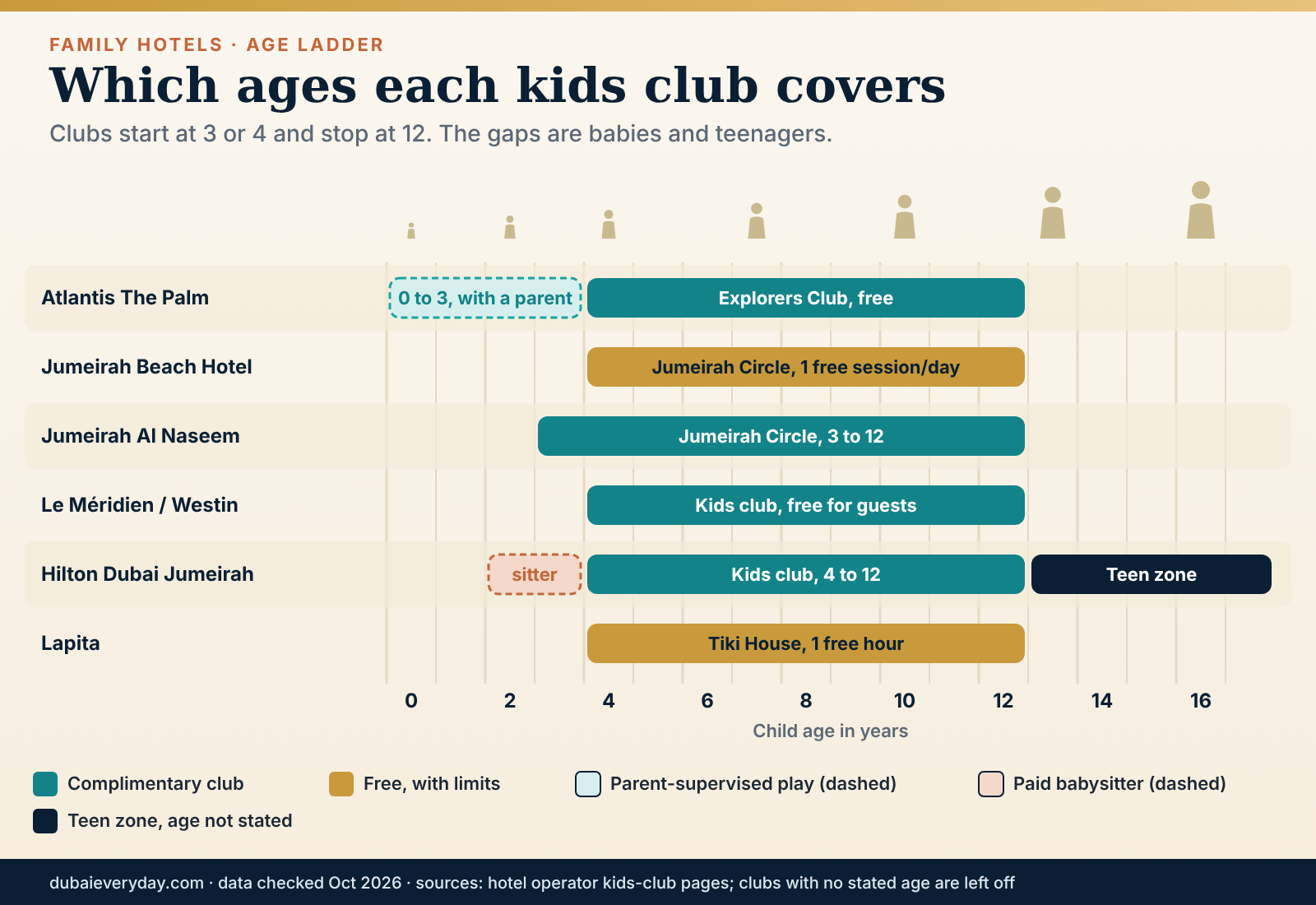 Age ladder showing kids club age bands at the best family hotels Dubai from babies to teenagers
