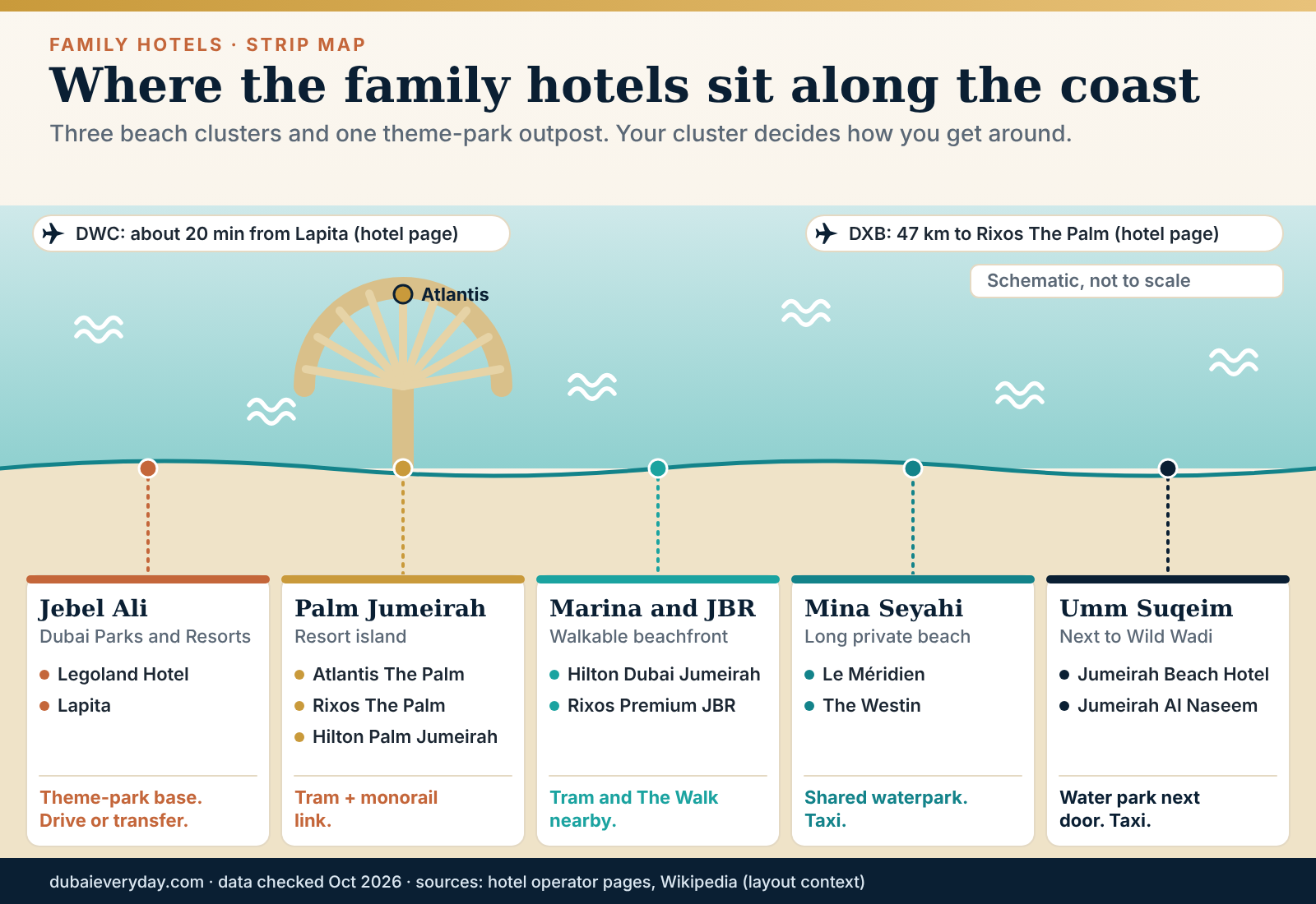 Schematic coast map of the best family hotels Dubai clusters from Umm Suqeim to Jebel Ali, not to scale