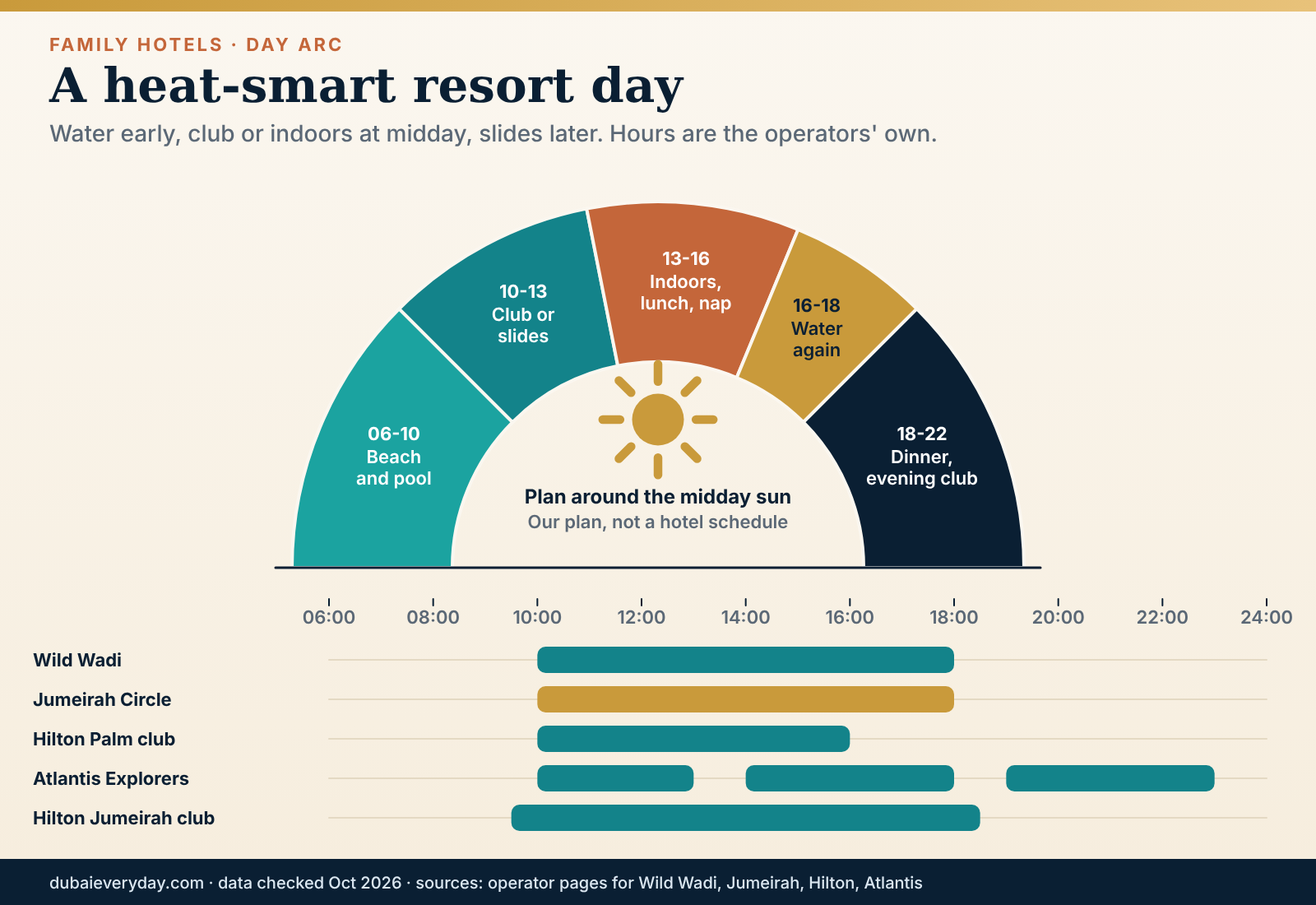 Day arc of a heat-smart resort day with operator-published kids club and water park hours for families