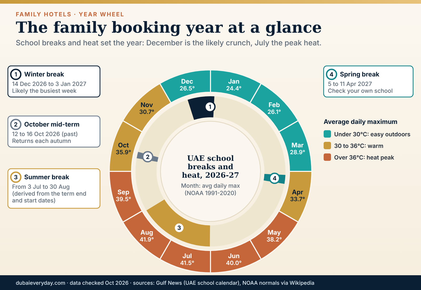 Year wheel of UAE school breaks for 2026-27 and average monthly heat for planning a family hotel stay