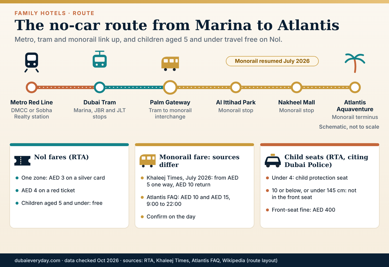 Route schematic linking Metro, tram and monorail from Dubai Marina to Atlantis with fares and child rules