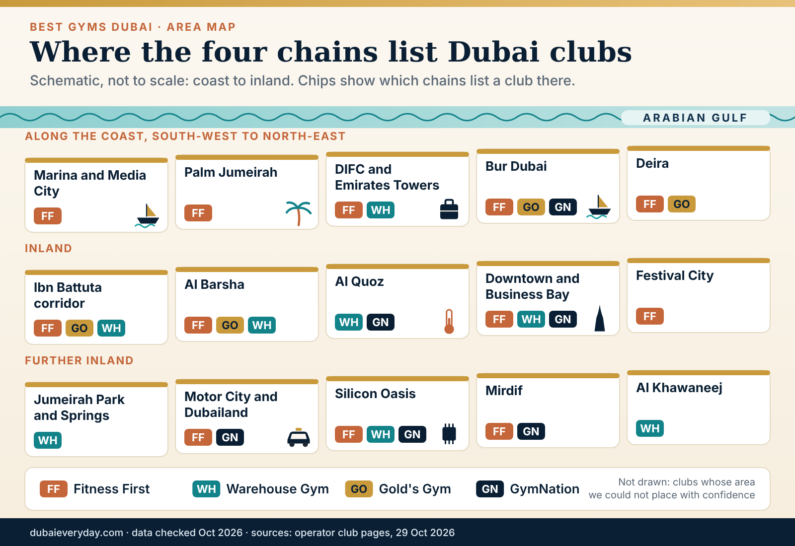 Schematic map of Dubai showing the areas where four major gym chains list clubs, not to scale, from coast to inland
