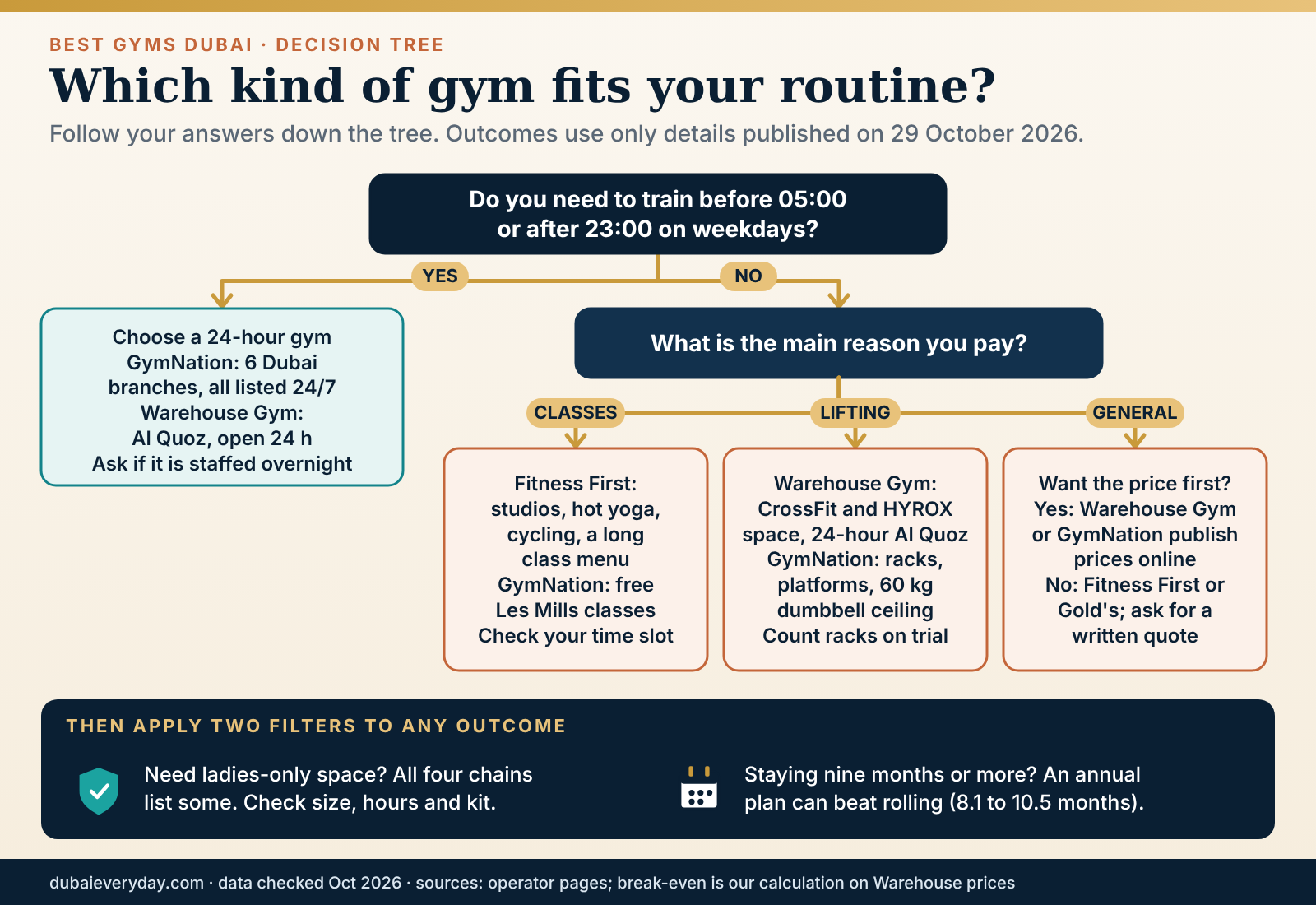 Decision tree matching your routine to the best gyms Dubai chains by hours, goal, price visibility and contract length