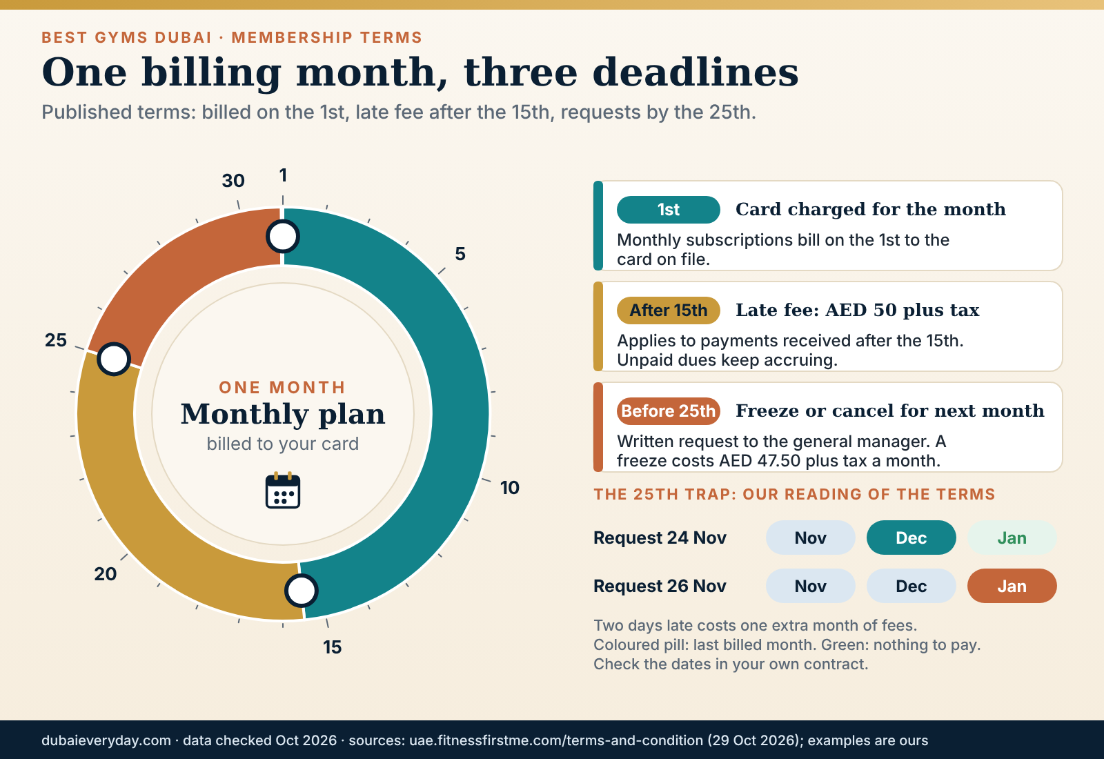 Month-cycle ring showing gym billing on the 1st, a late fee after the 15th and a cancellation request deadline on the 25th
