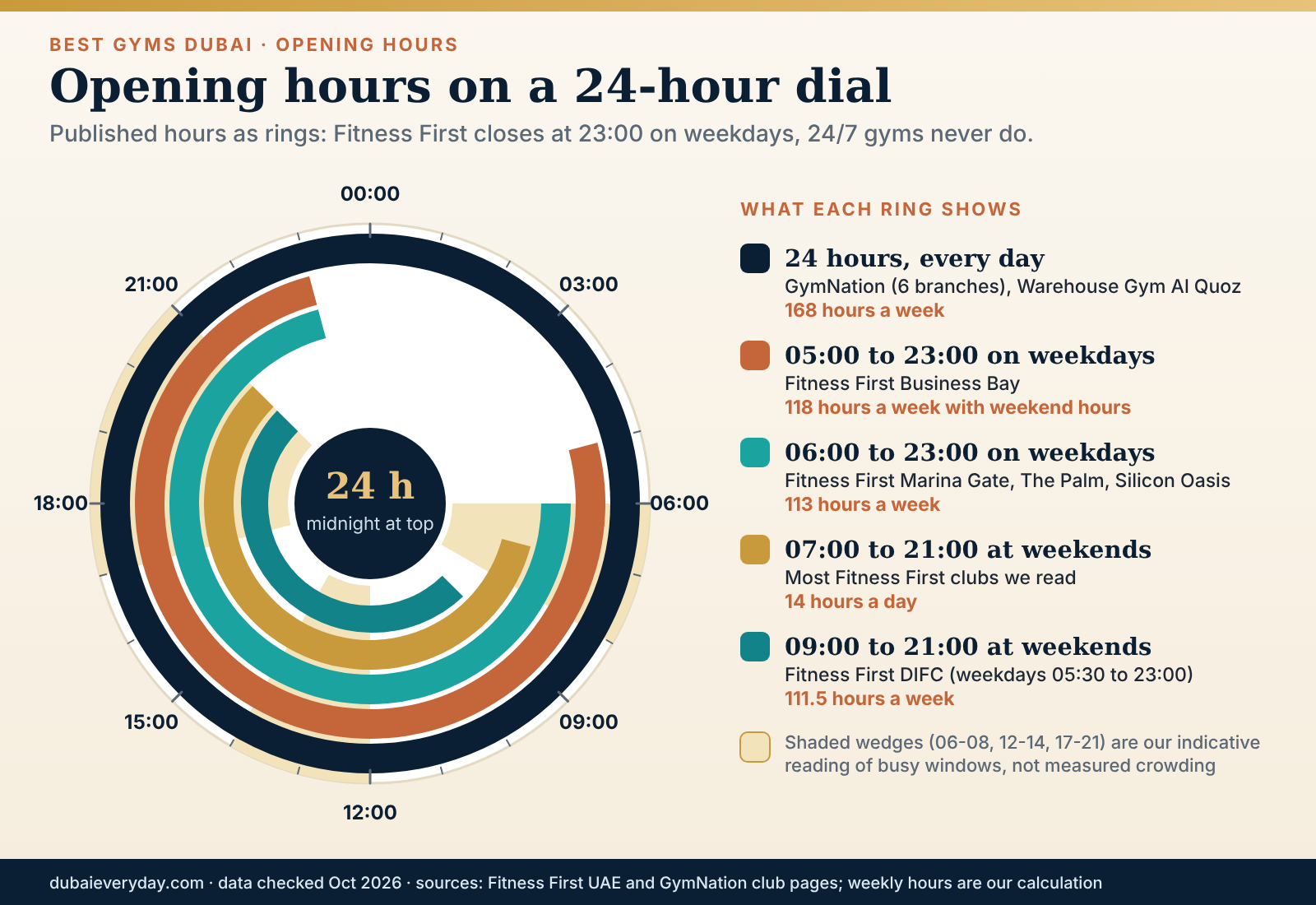 24-hour dial comparing Fitness First opening hours with 24/7 gyms to show which of the best gyms Dubai hours suit