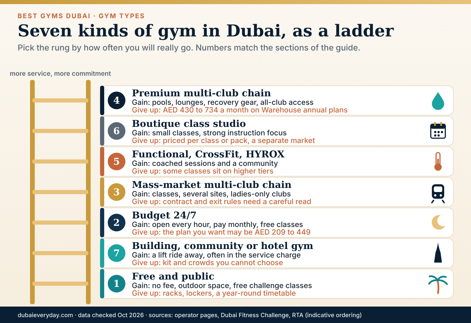 Ladder of seven gym types among the best gyms Dubai offers, from free public fitness up to premium multi-club chains