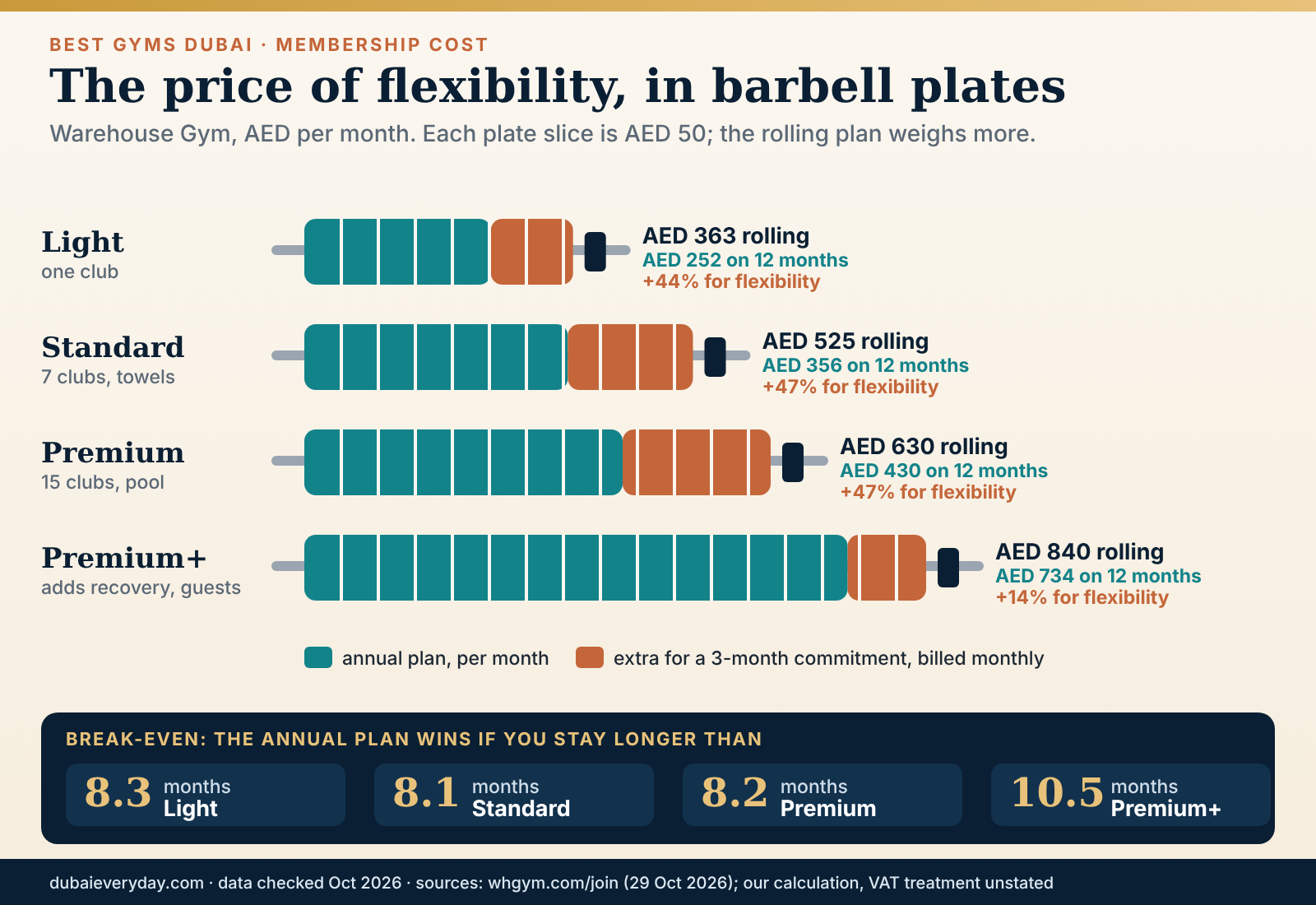 Barbell plate graphic comparing Warehouse Gym monthly prices by tier, annual versus rolling three-month commitment