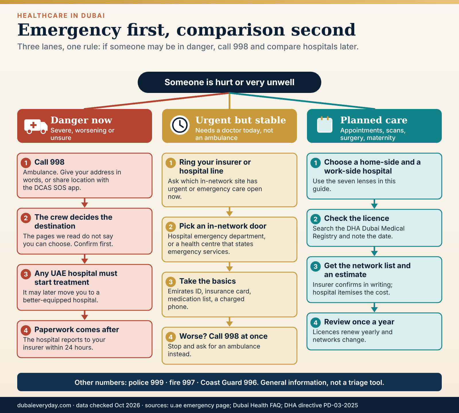 Three-lane emergency decision flow for Dubai: call 998 for danger, same-day care for urgent problems, plan ahead for the rest