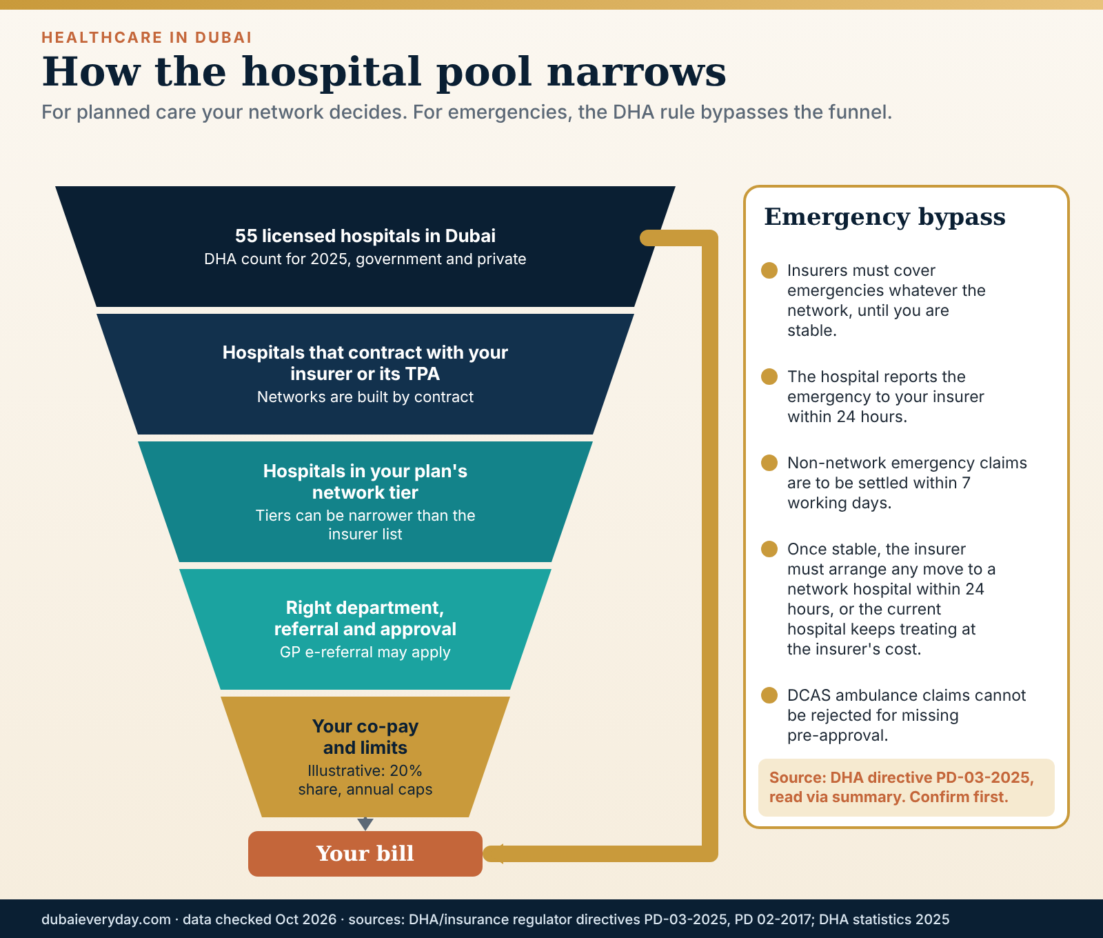 Funnel showing the best hospitals Dubai pool of 55 licensed hospitals narrowing by network, with an emergency bypass