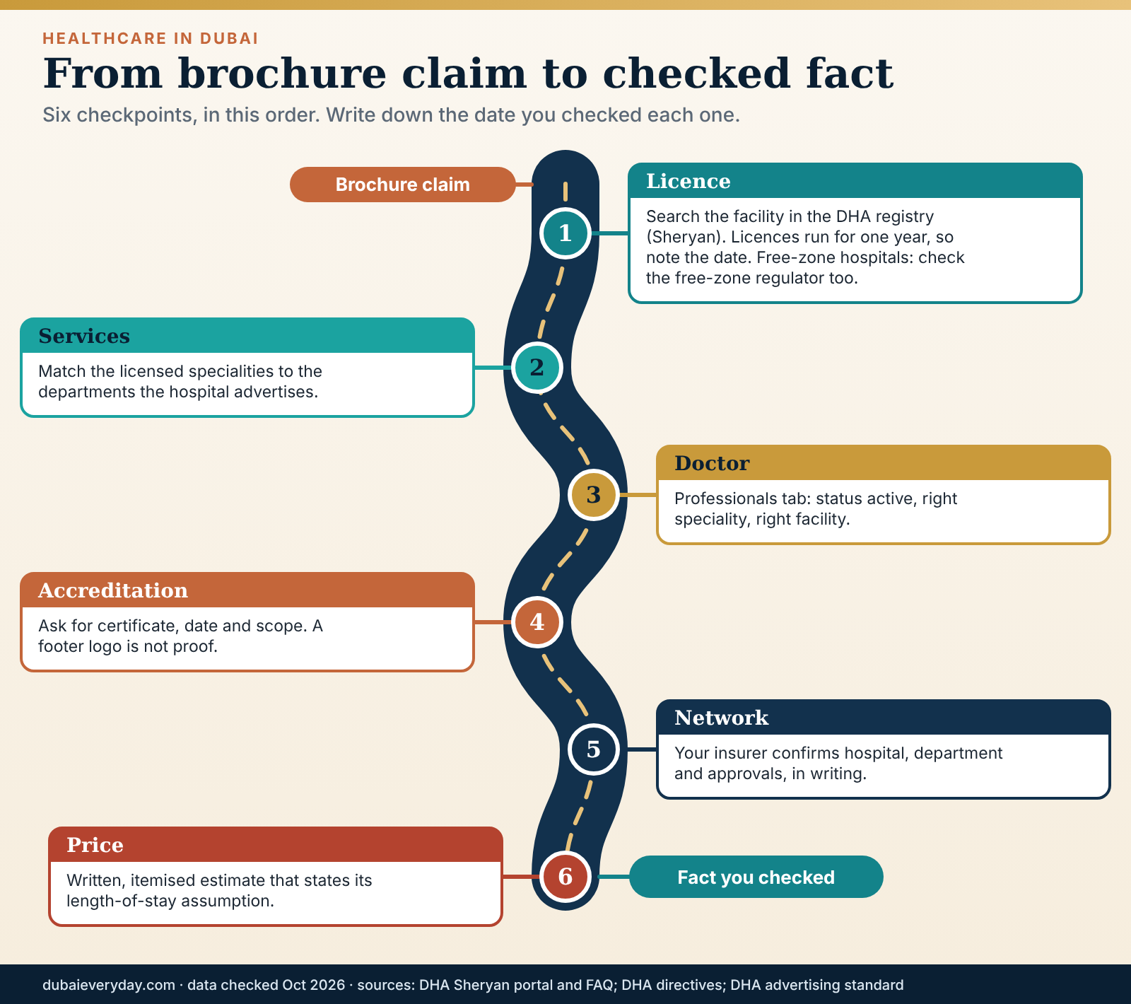 Winding road with six checkpoints for verifying the best hospitals Dubai shortlist, from licence to price