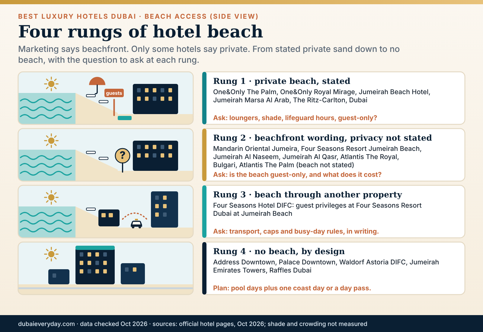 Cross-section of four beach access types at the best luxury hotels Dubai has, from private sand to no beach