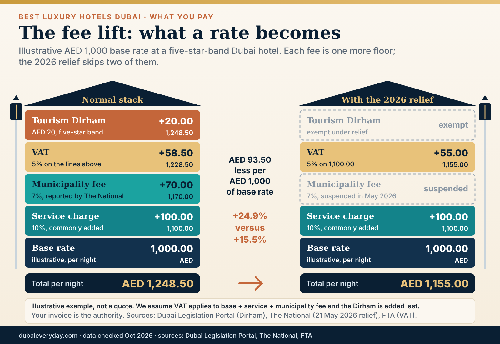 Lift graphic of a AED 1,000 Dubai luxury hotel rate rising to AED 1,248.50 with fees, or AED 1,155 with relief