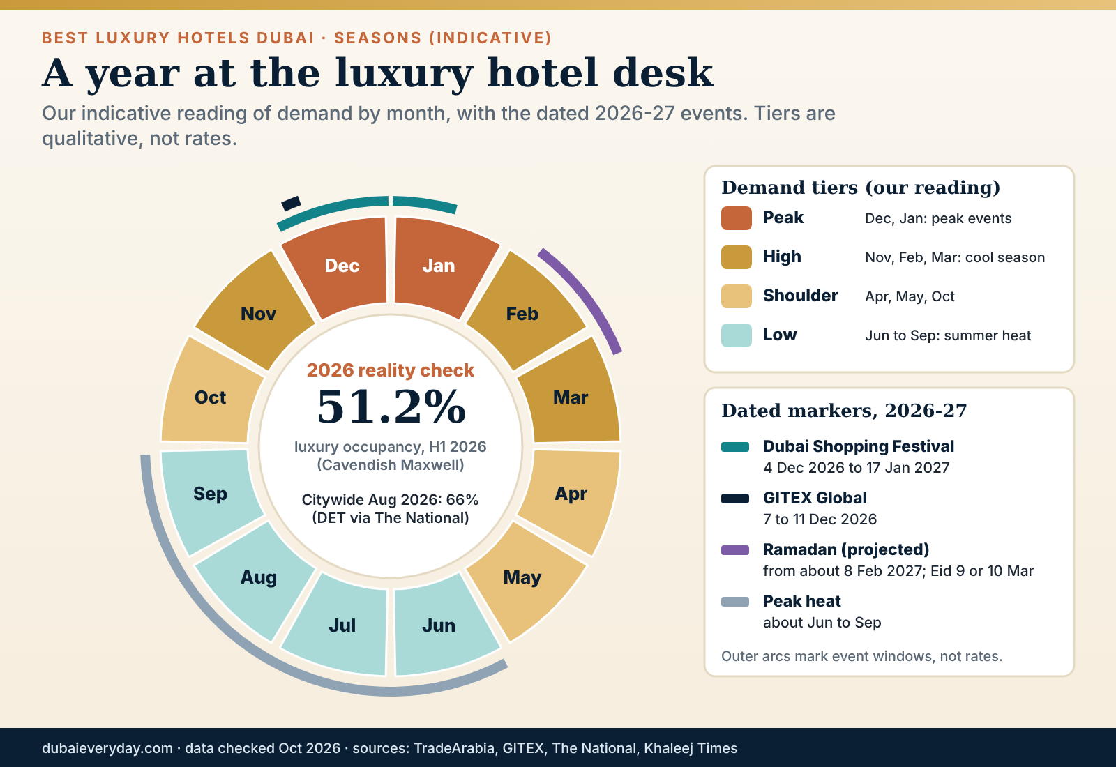 Twelve-month wheel of demand at the best luxury hotels Dubai with festival, GITEX, Ramadan and summer low