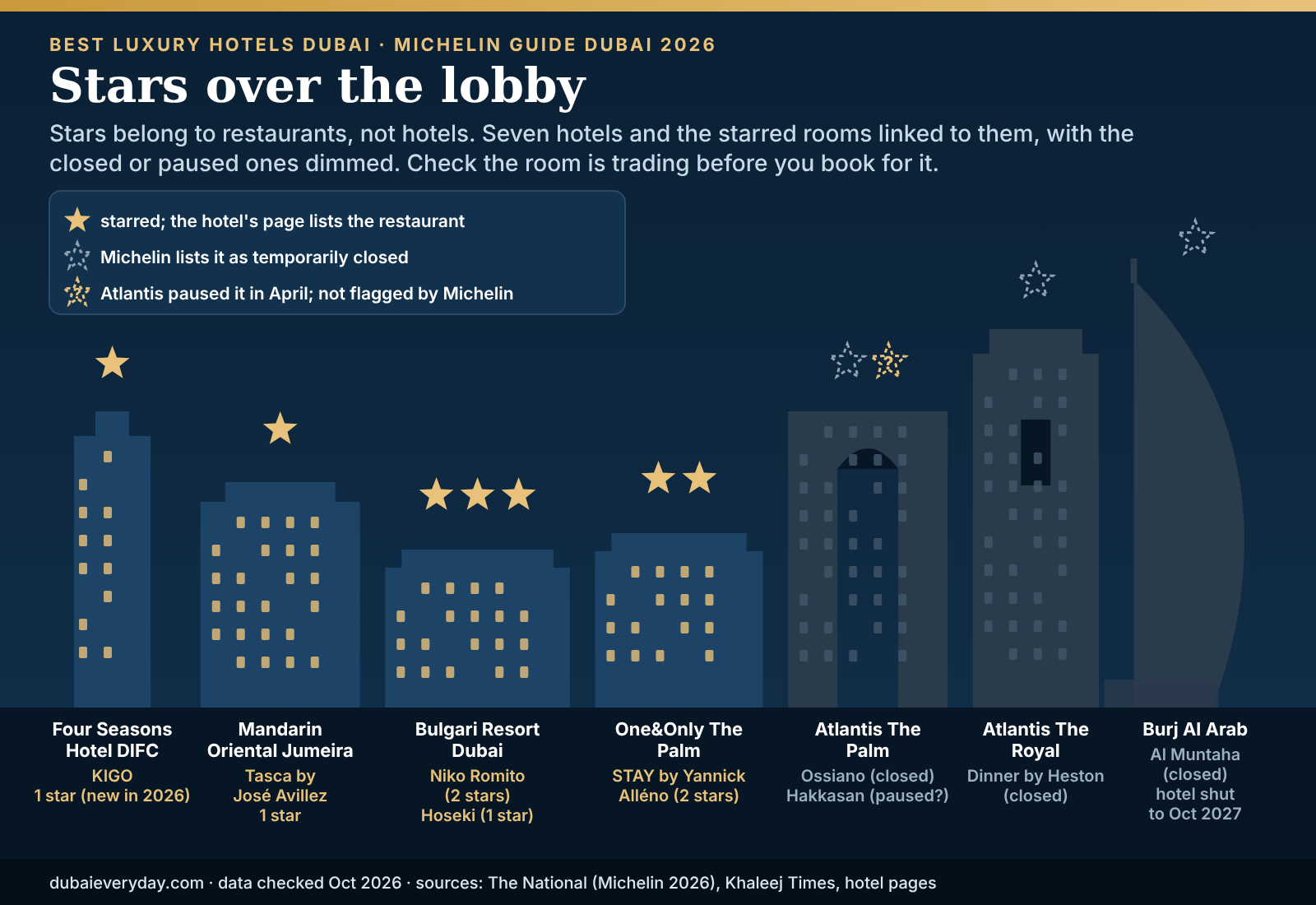Skyline of Dubai luxury hotels with Michelin stars above their restaurants and closed venues dimmed