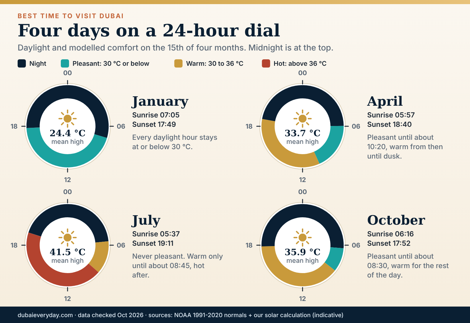 Four 24-hour clock dials for January, April, July and October showing Dubai daylight and comfortable outdoor hours