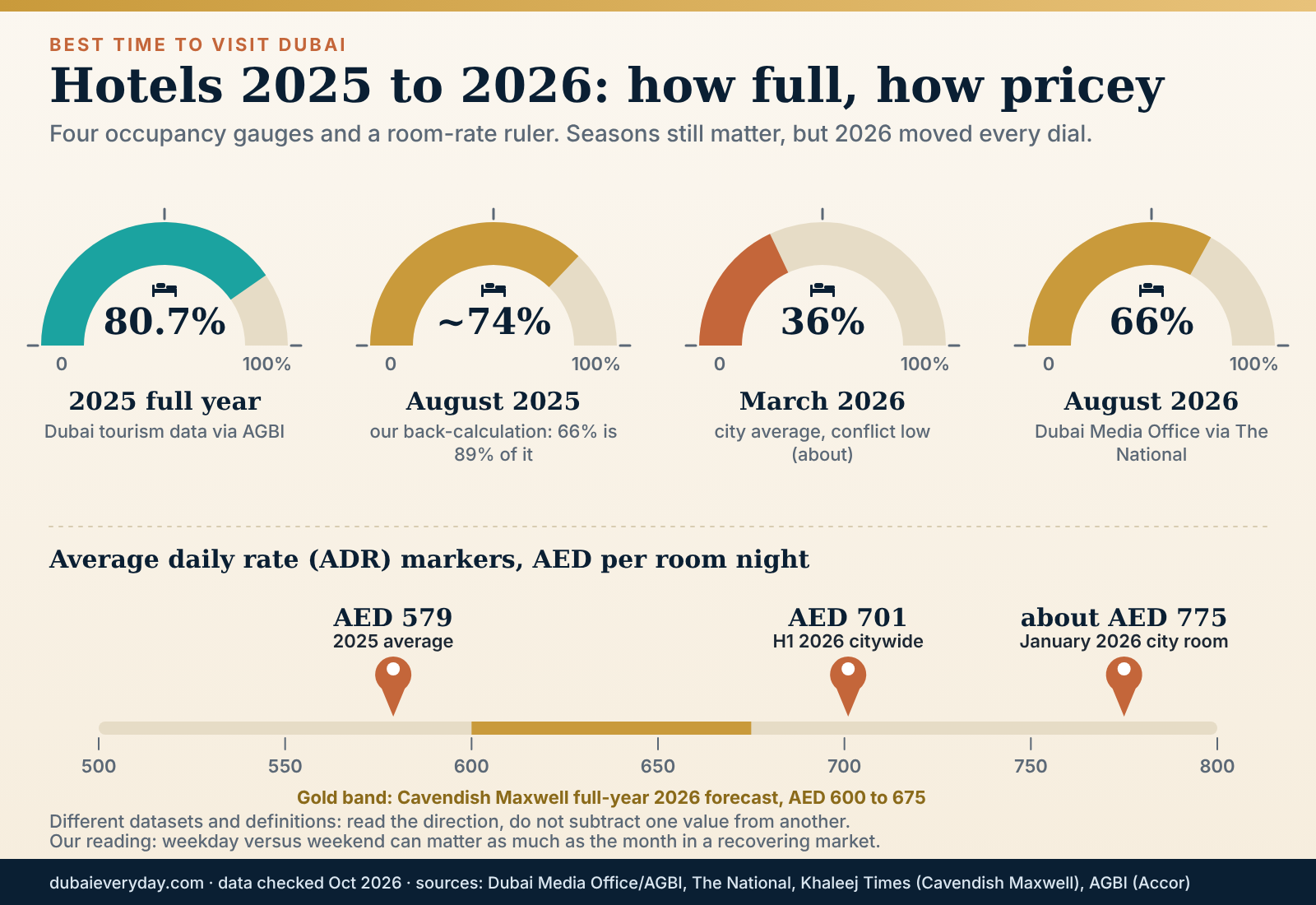 Four gauges of Dubai hotel occupancy in 2025 and 2026 with average daily room rates, from 80.7% down to a 36% low