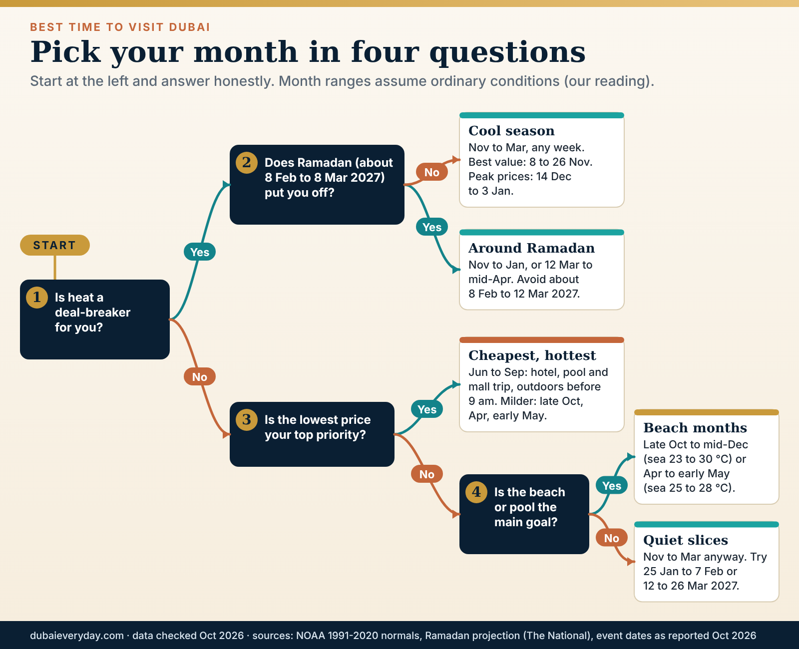 Decision flow with four questions on heat, budget, beach and Ramadan that picks the best time to visit Dubai