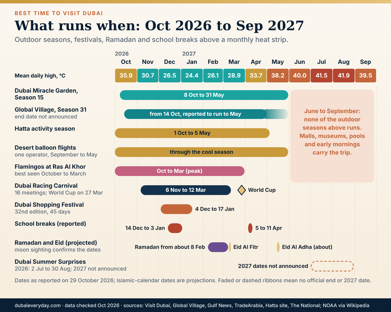 Season ribbons from October 2026 to September 2027 showing when Dubai outdoor attractions, events and Ramadan fall