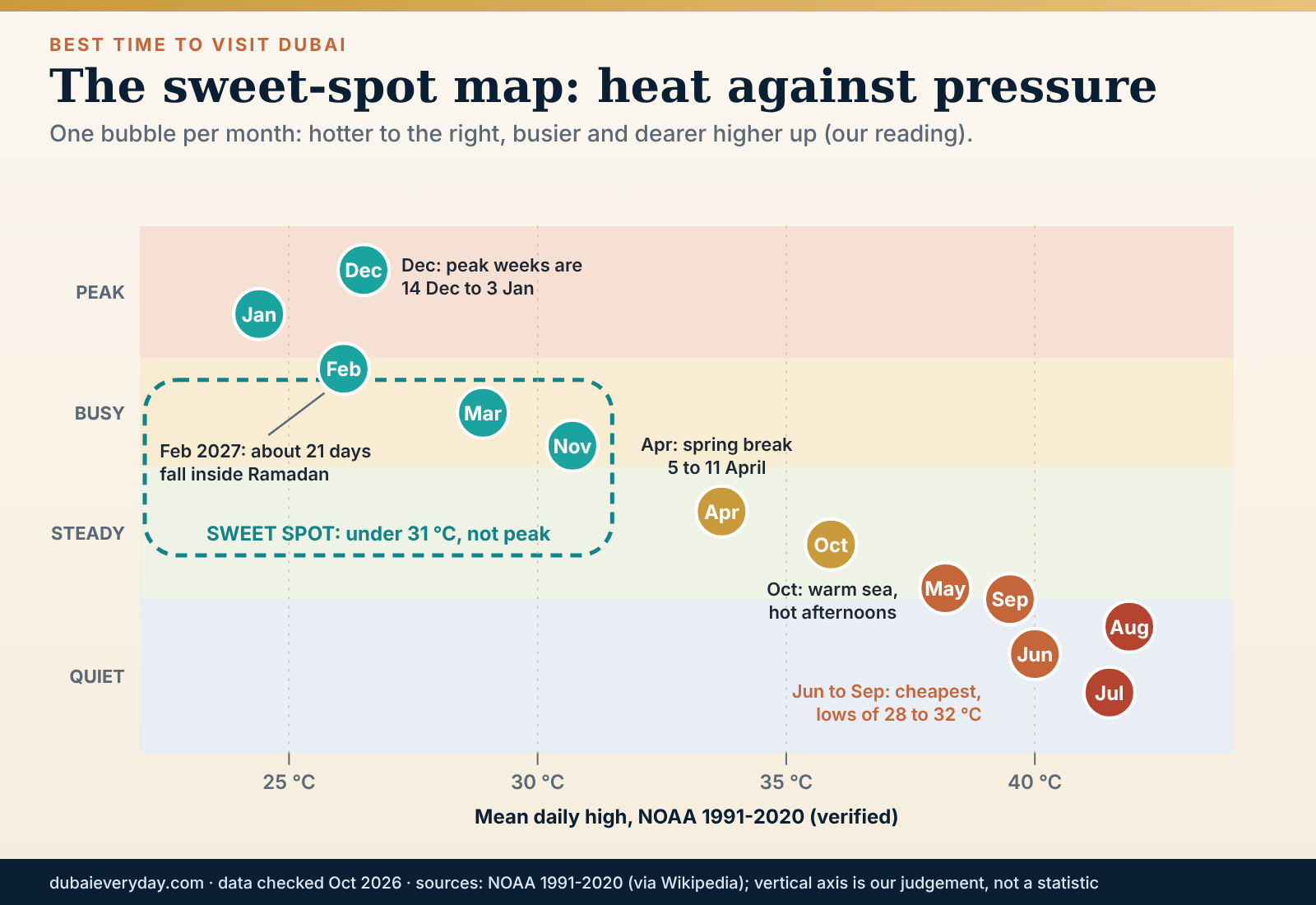 Sweet-spot map plotting each month's average Dubai high against booking pressure to find the best time to visit Dubai