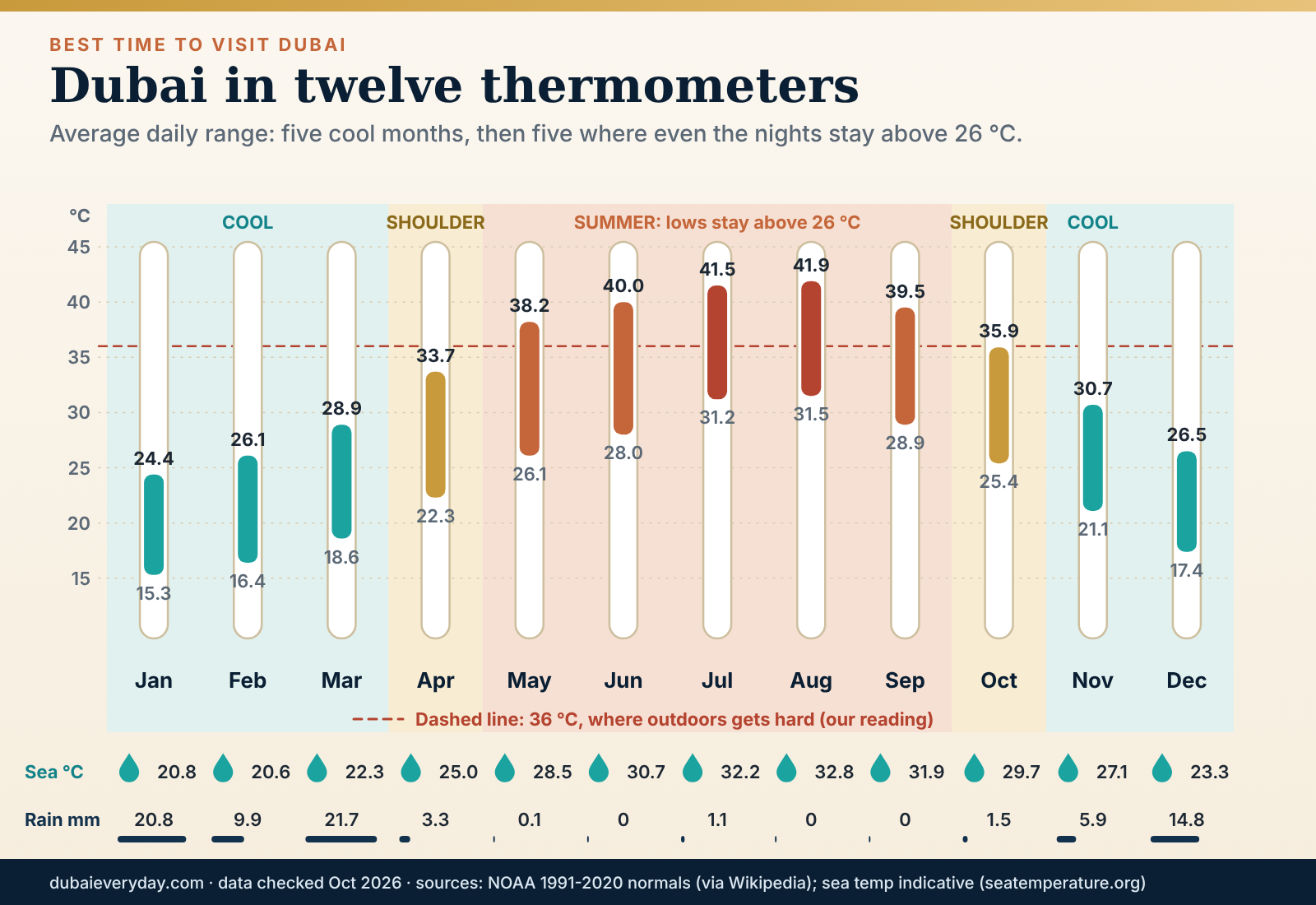 Twelve thermometers of Dubai's monthly low and high: the best time to visit Dubai is the cool months, November to March