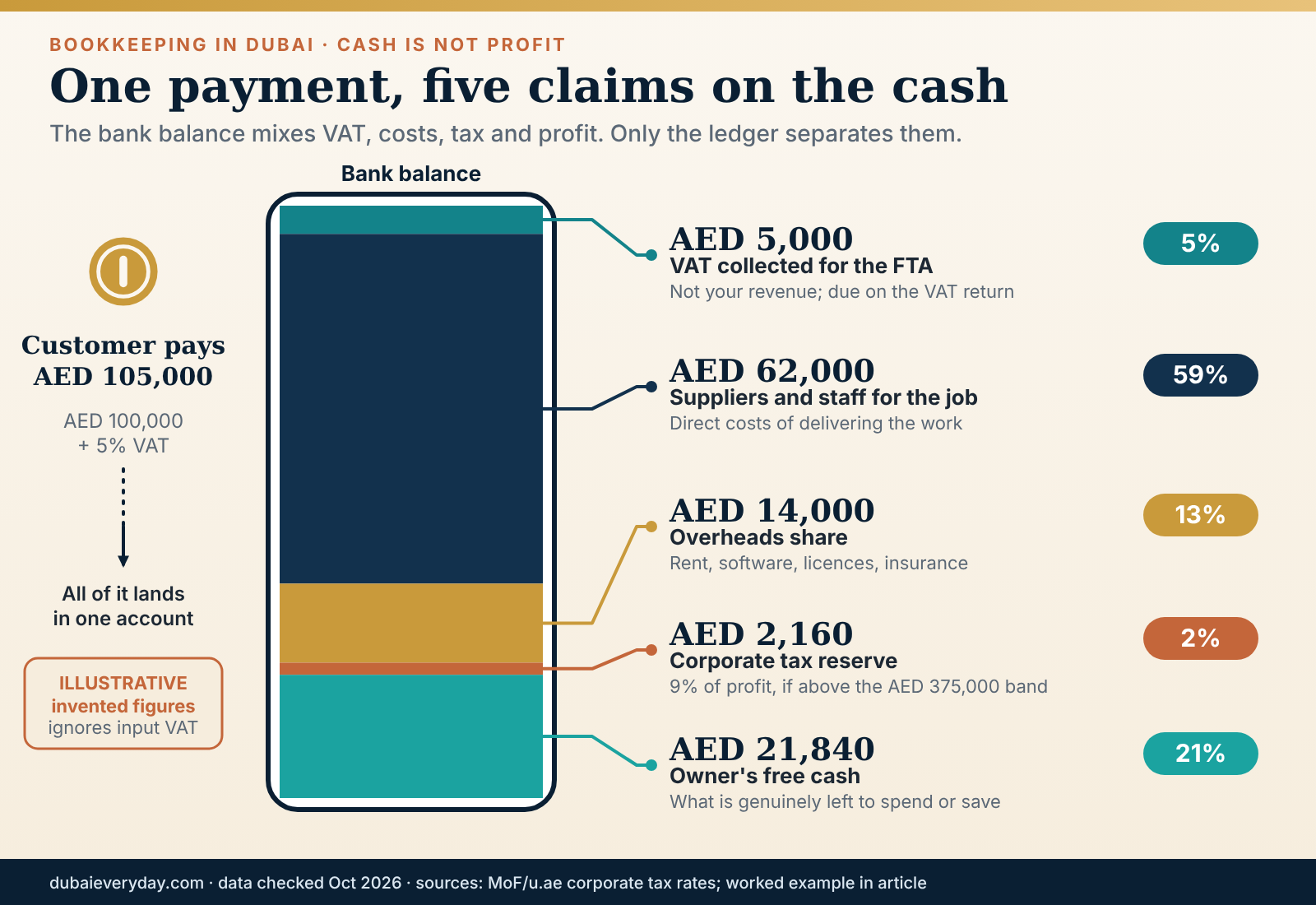 Stacked pictogram splitting a AED 105,000 payment into VAT, costs, overheads, tax reserve and owner's free cash