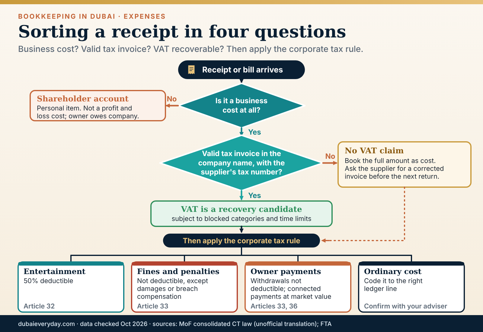Decision tree for bookkeeping Dubai expenses covering business purpose, valid tax invoice, VAT recovery and deductibility