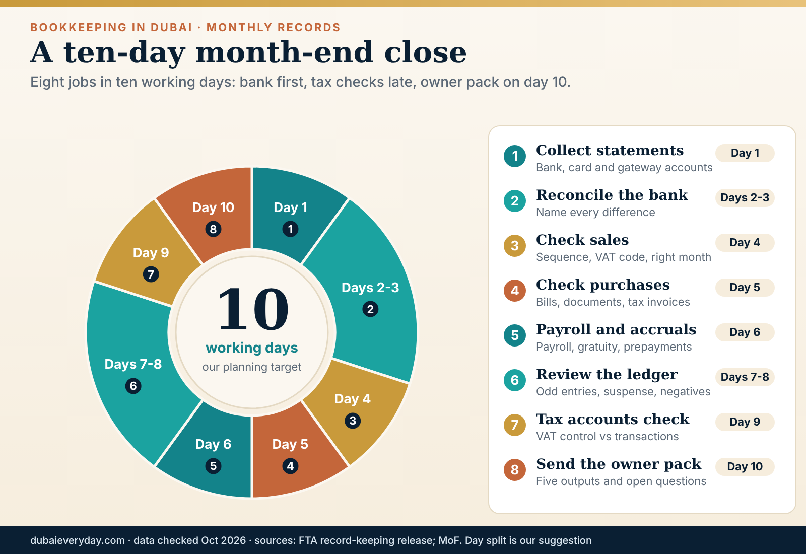 Ring graphic of a ten-day month-end close for bookkeeping Dubai companies, from statements to the owner pack