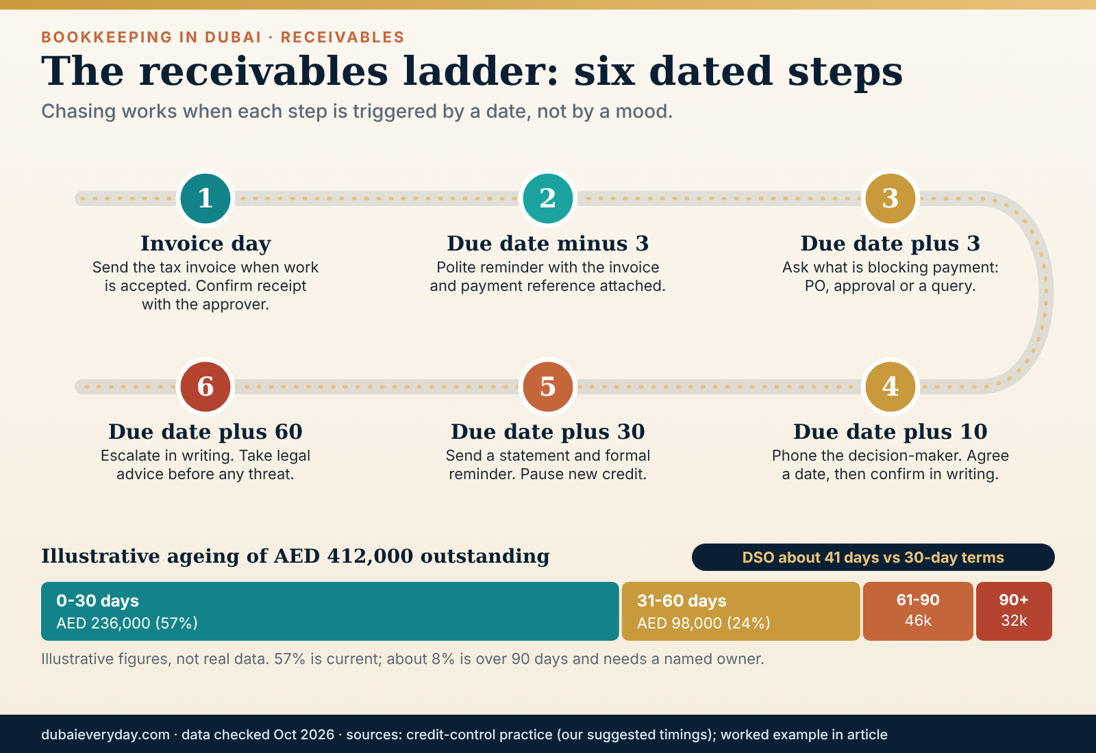 Path graphic of a chasing routine for bookkeeping Dubai receivables from invoice day to day 60 escalation