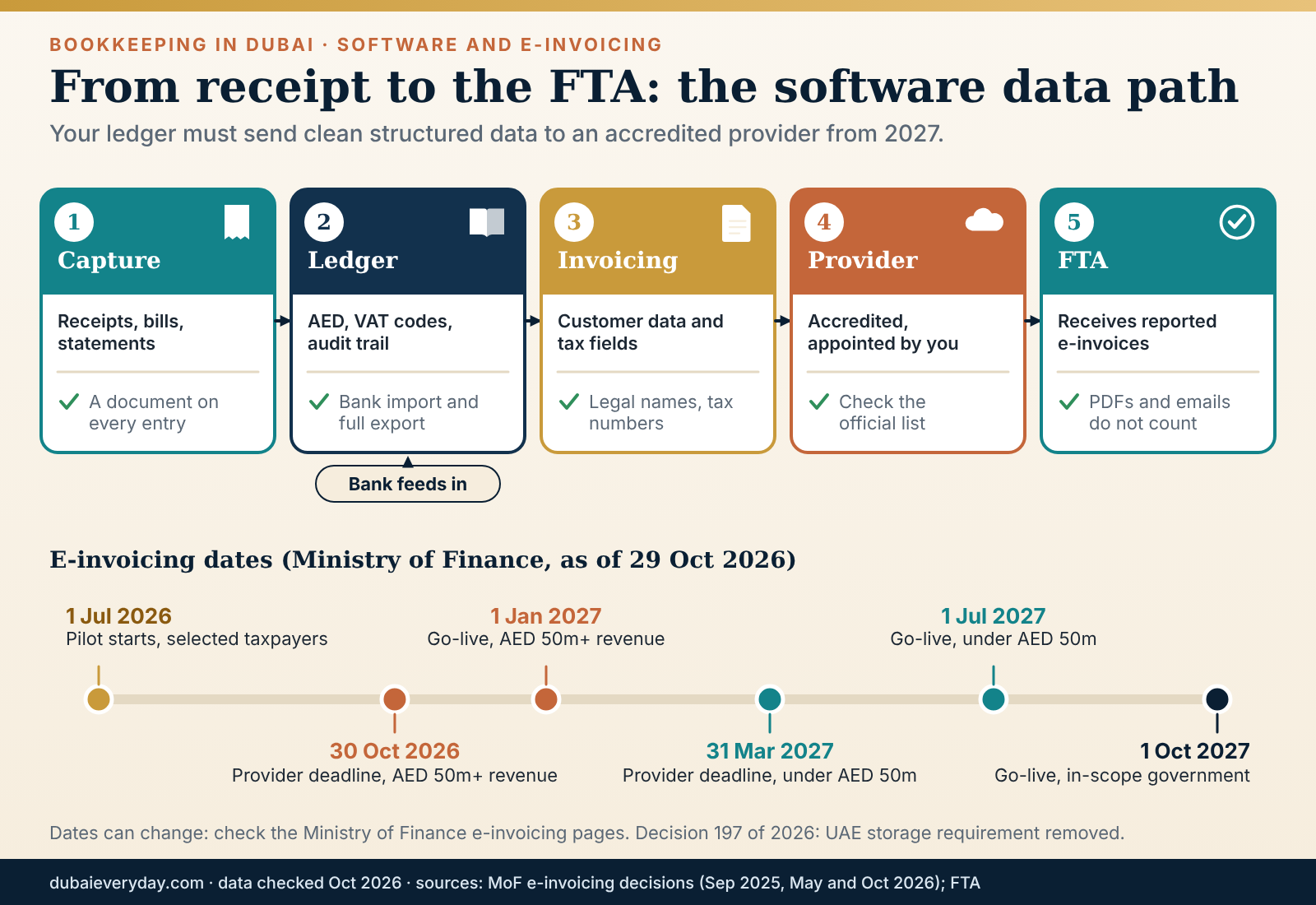 Data path graphic from capture to ledger, accredited provider and FTA with bookkeeping Dubai e-invoicing dates