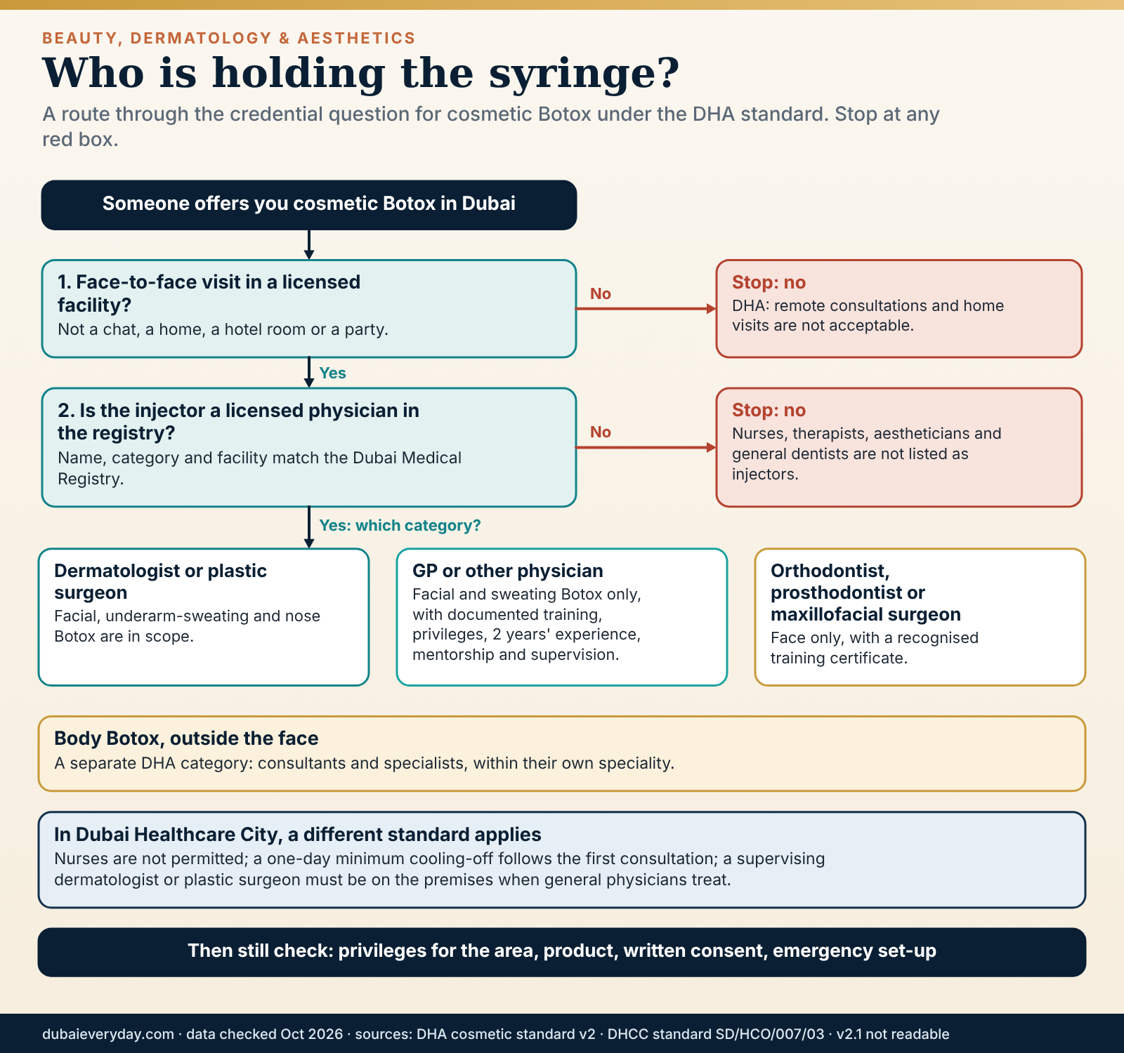 Flowchart route for checking who may inject Botox Dubai clinics offer under DHA and Healthcare City rules