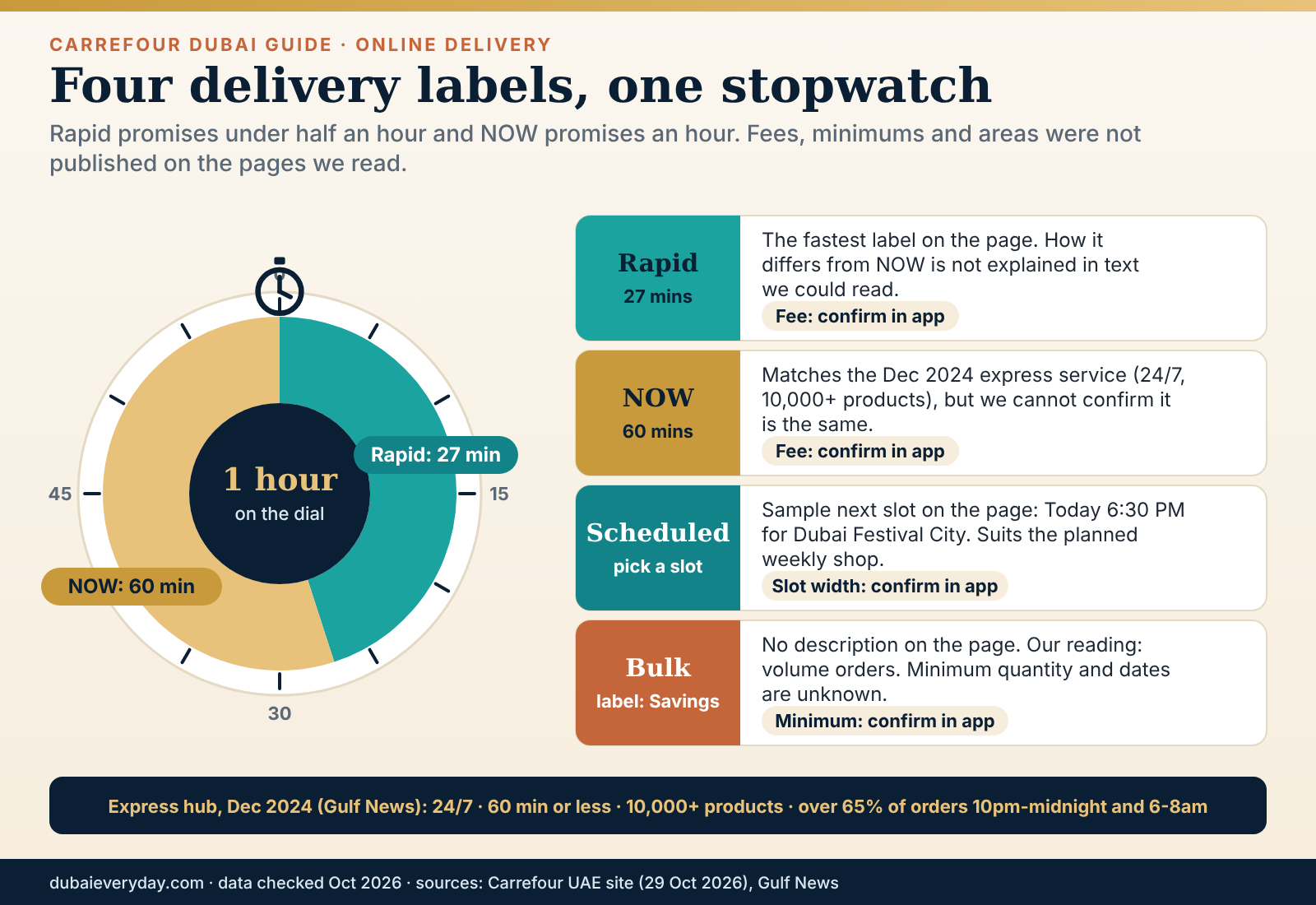 Stopwatch ladder comparing Carrefour Dubai delivery modes Rapid 27 minutes, NOW 60 minutes, Scheduled slot and Bulk