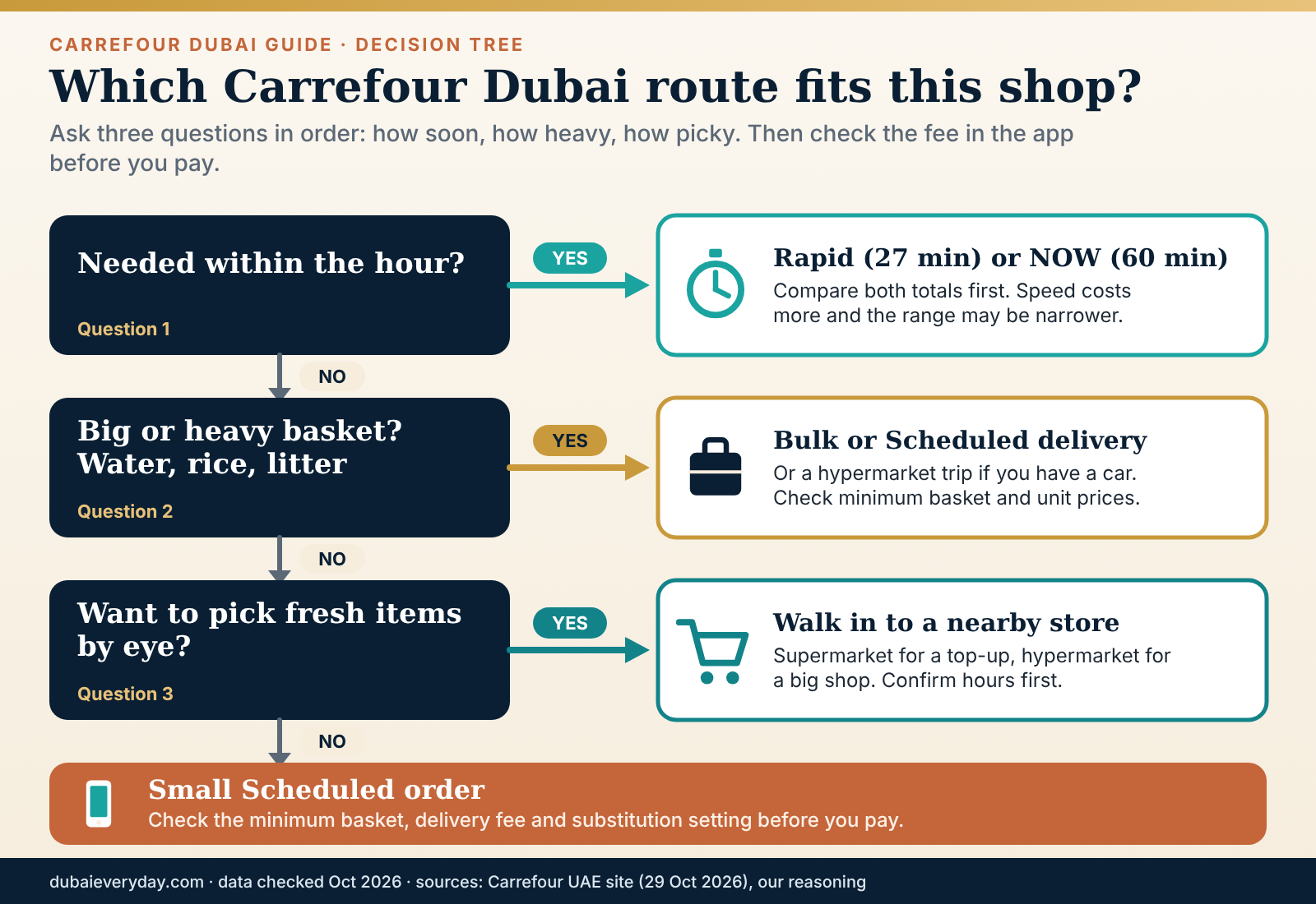 Decision tree choosing between hypermarket trip, Rapid, NOW, Scheduled and Bulk when shopping at Carrefour Dubai