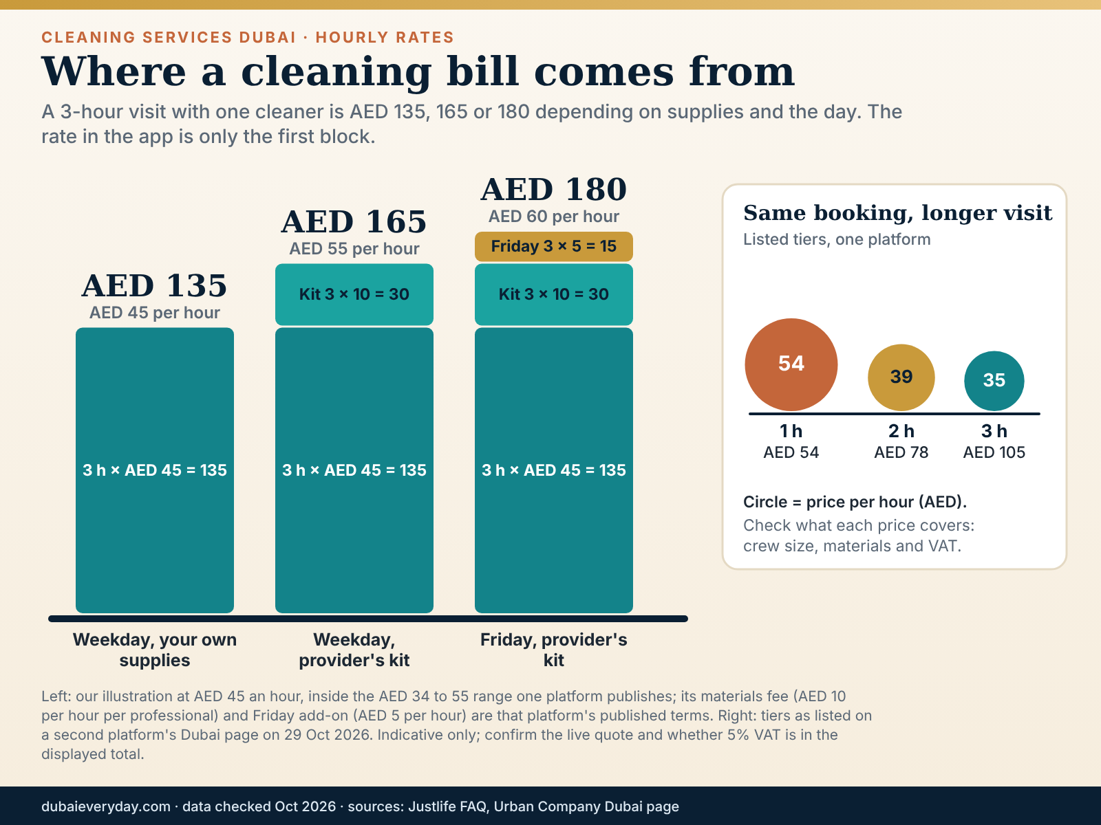 Price anatomy of cleaning services Dubai visits: a 3-hour booking rising from AED 135 to AED 180 with add-ons